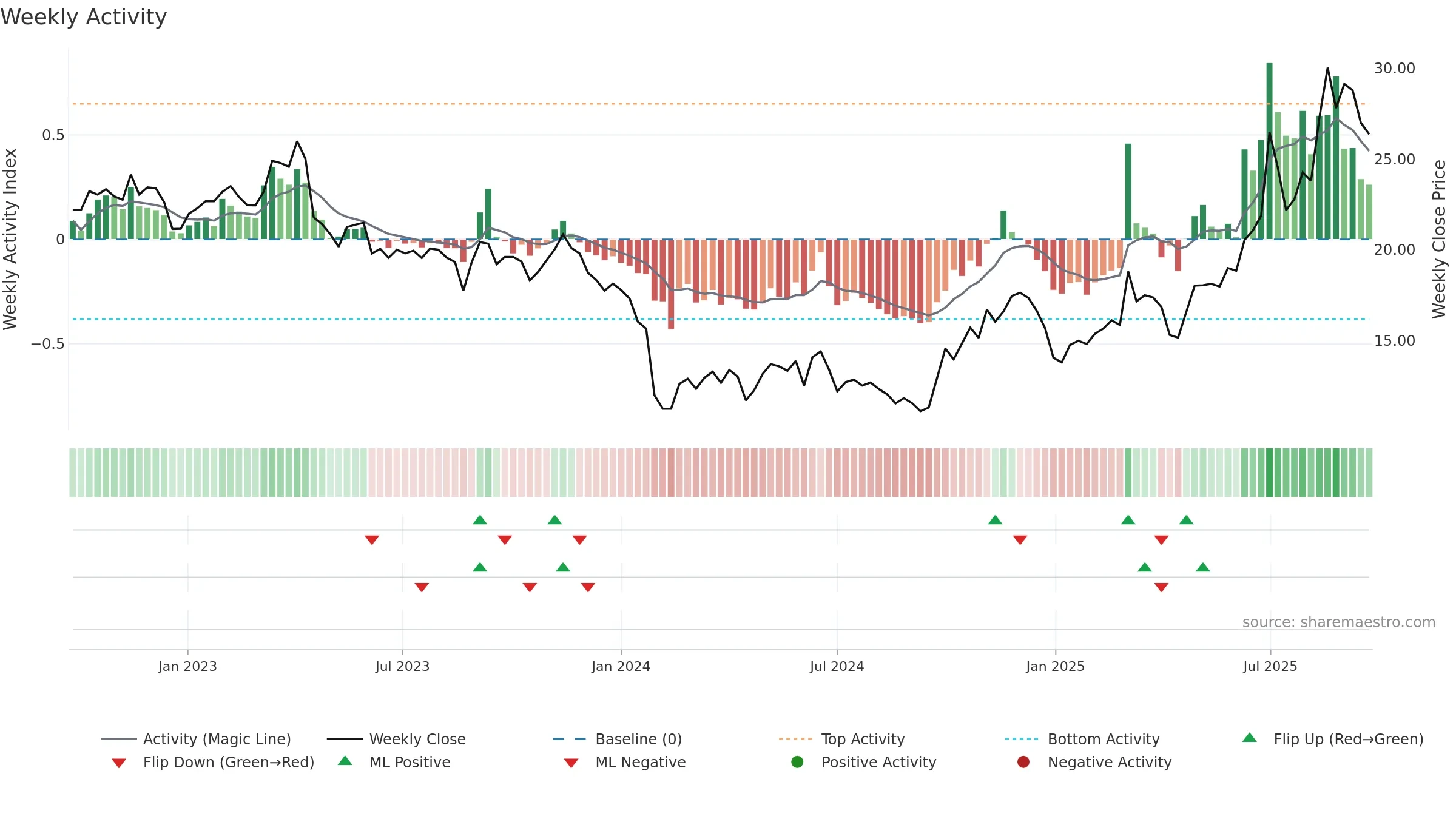 688199 weekly Activity chart, closing 2025-09-22.