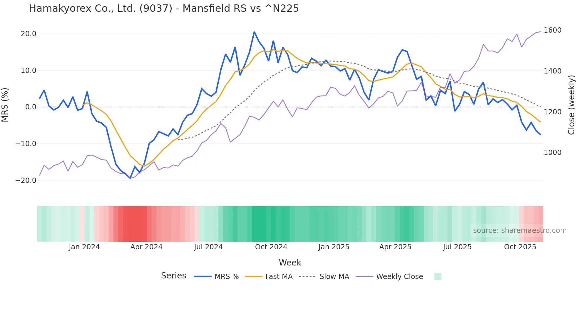 9037 Mansfield Relative Strength chart