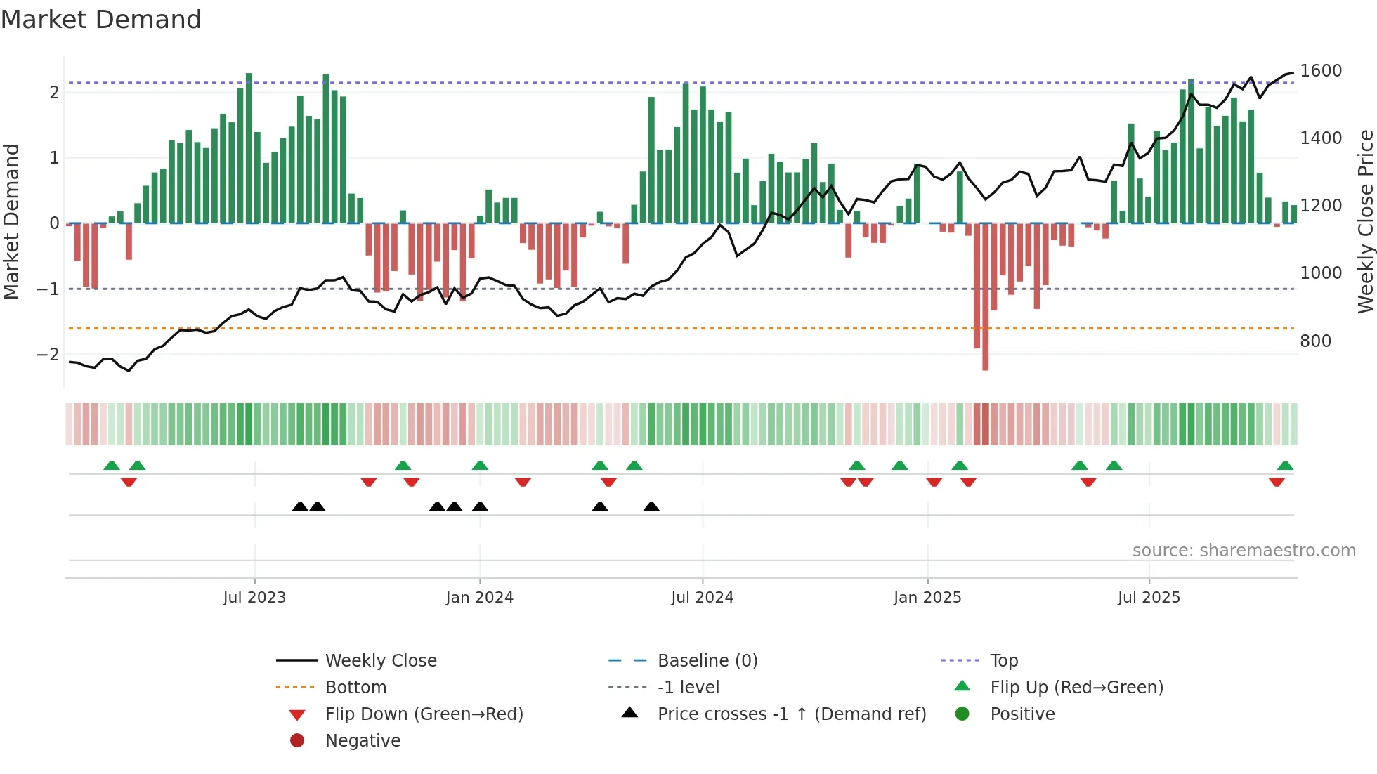 9037 weekly Market Demand chart