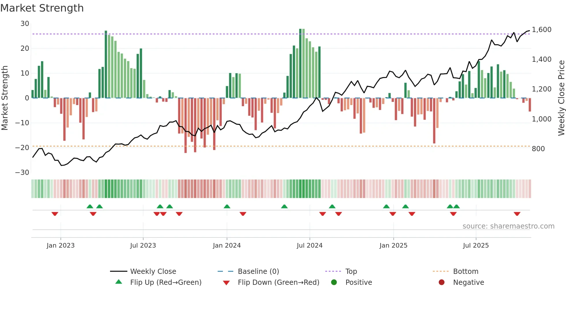 9037 weekly Market Strength chart
