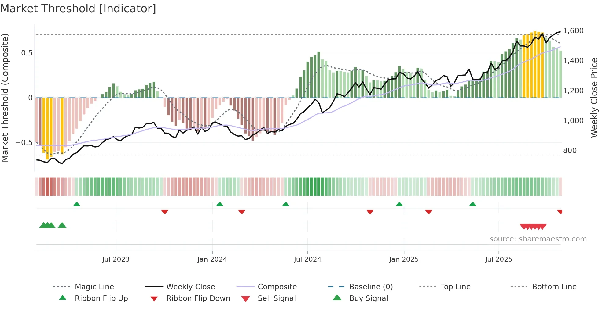9037 weekly Market Threshold chart
