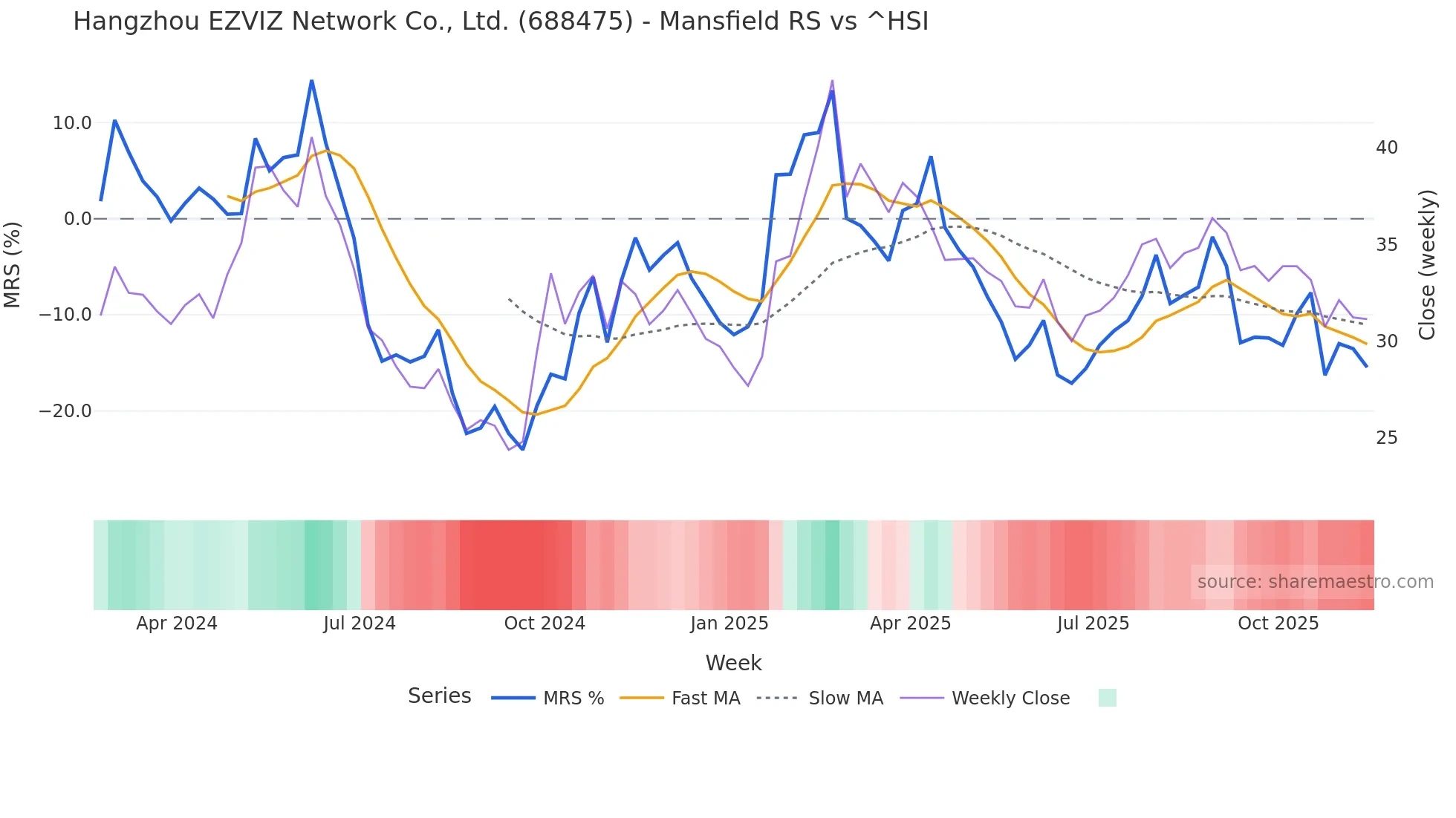 688475 Mansfield Relative Strength chart