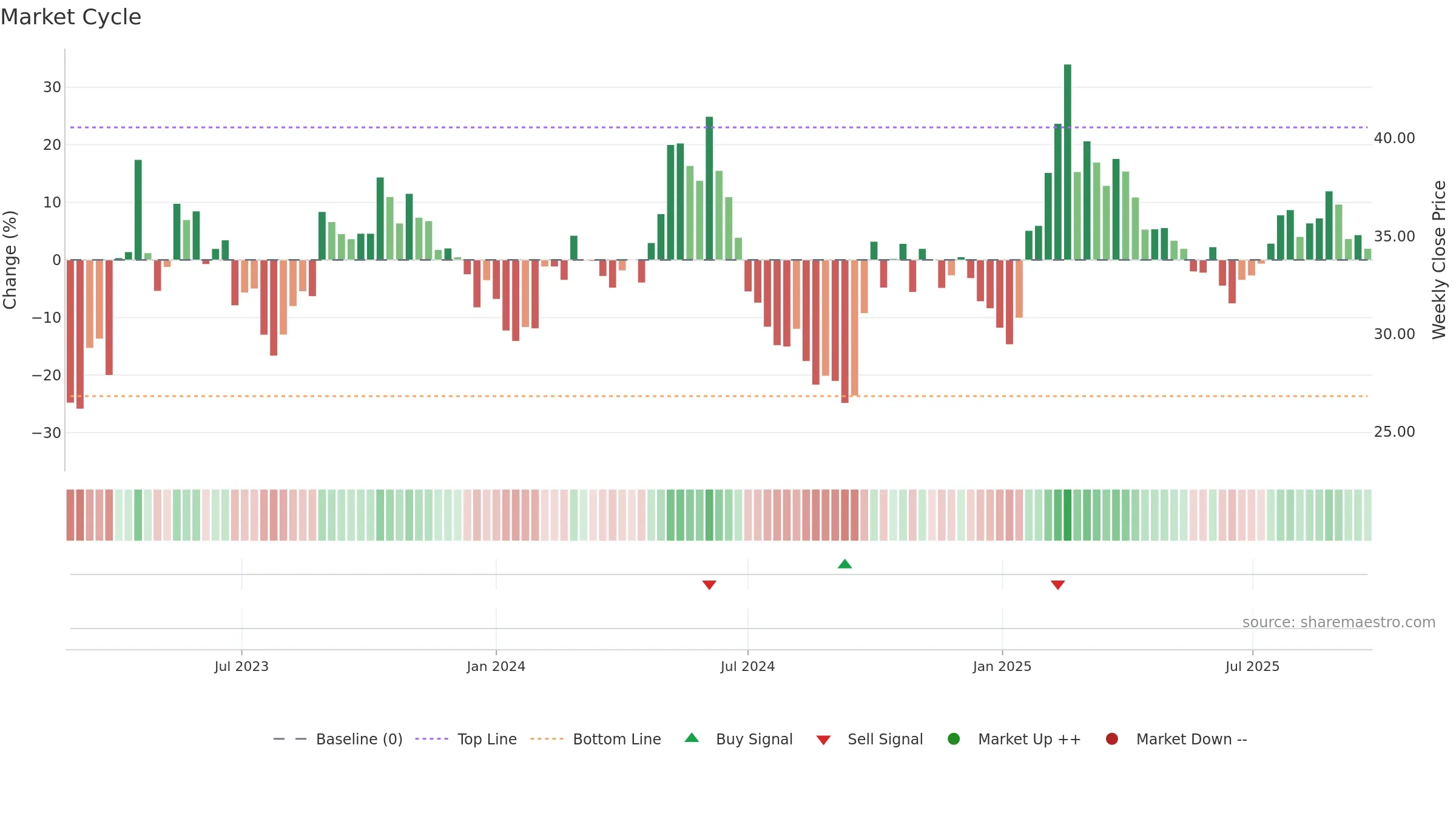 688475 weekly Market Cycle chart, closing 2025-09-22.