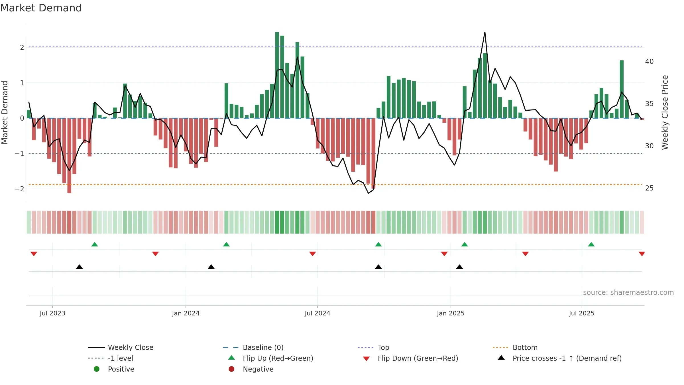 688475 weekly Market Demand chart, closing 2025-09-22.