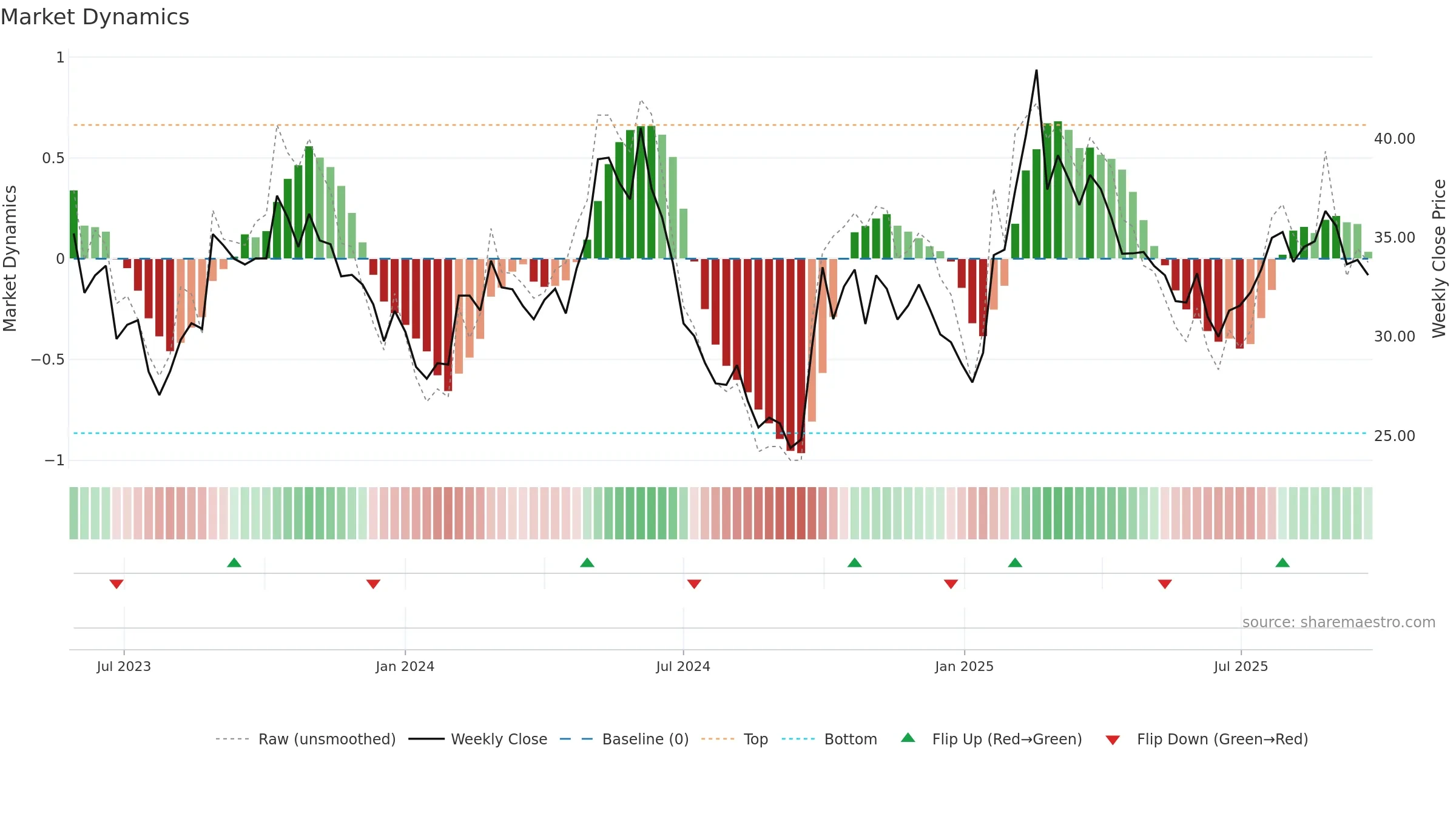 688475 weekly Market Dynamics chart, closing 2025-09-22.
