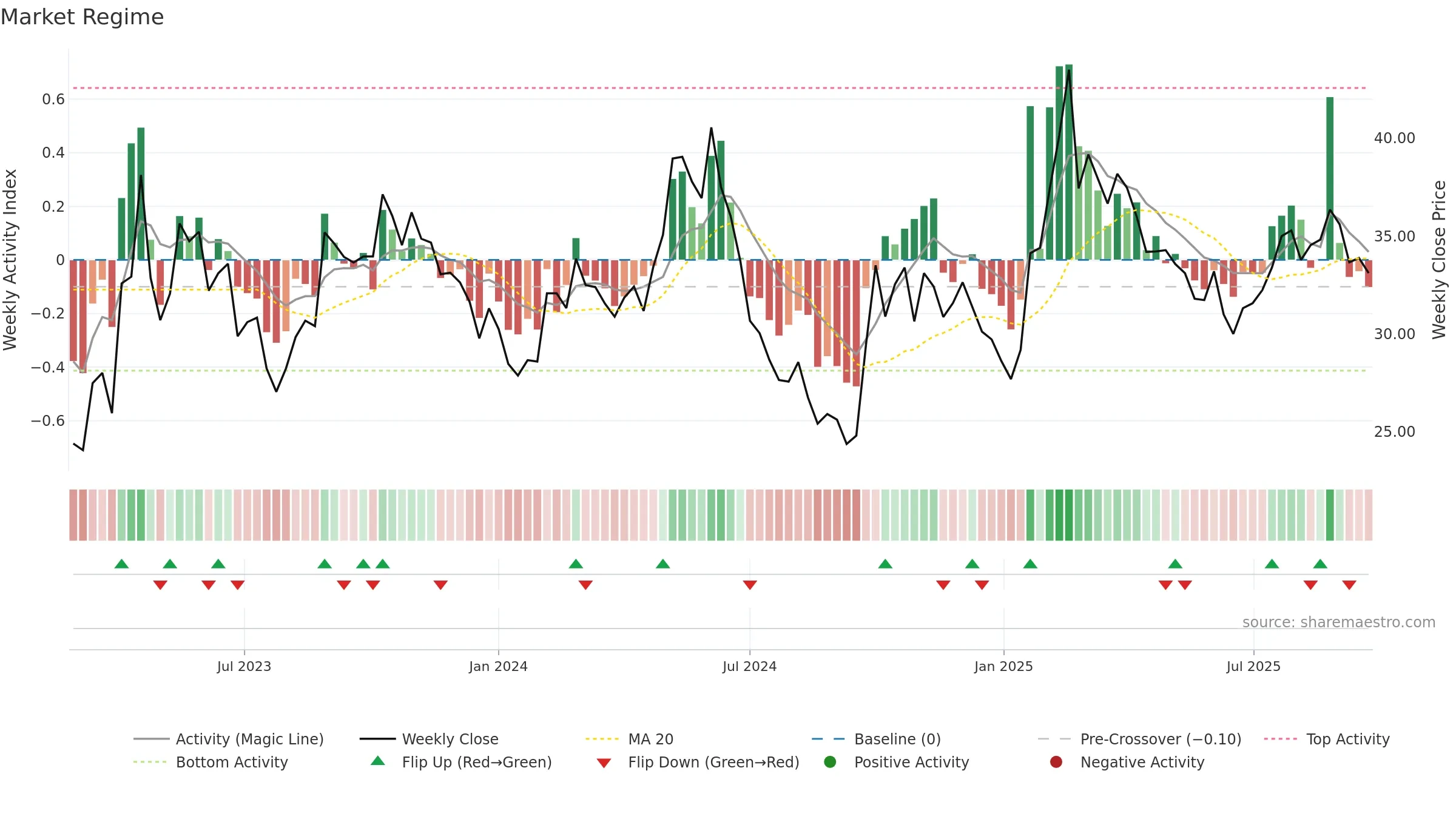 688475 weekly Market Snapshot chart, closing 2025-09-22.