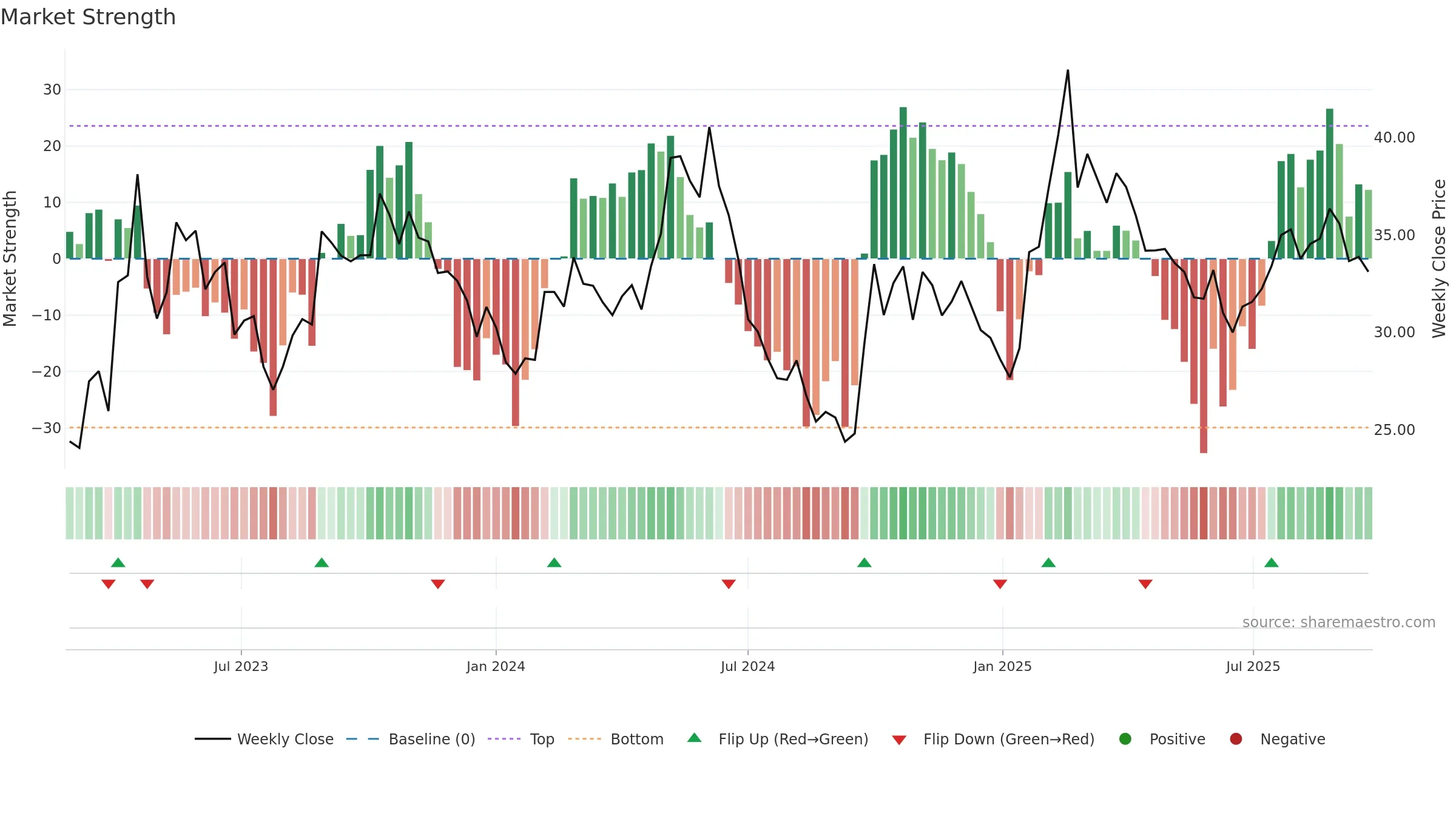688475 weekly Market Strength chart, closing 2025-09-22.