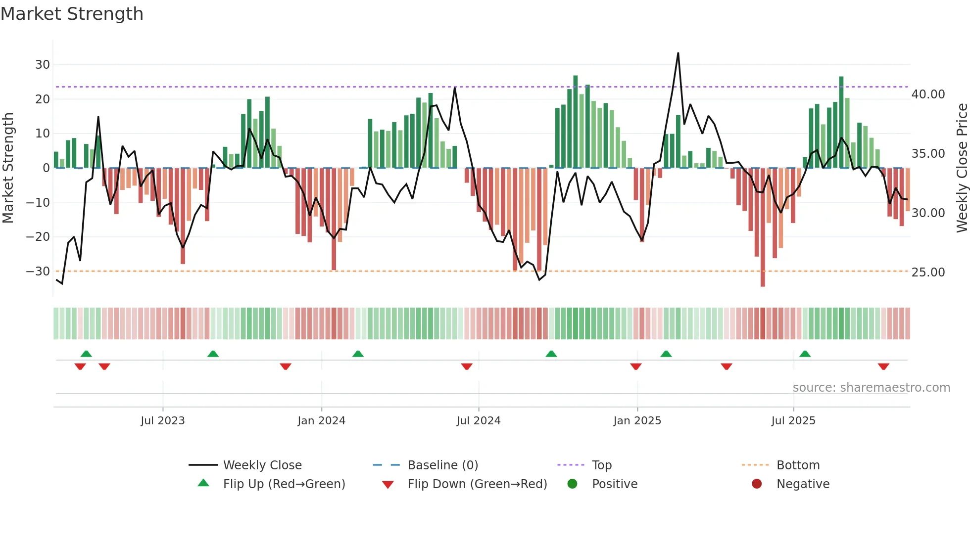 688475 weekly Market Strength chart