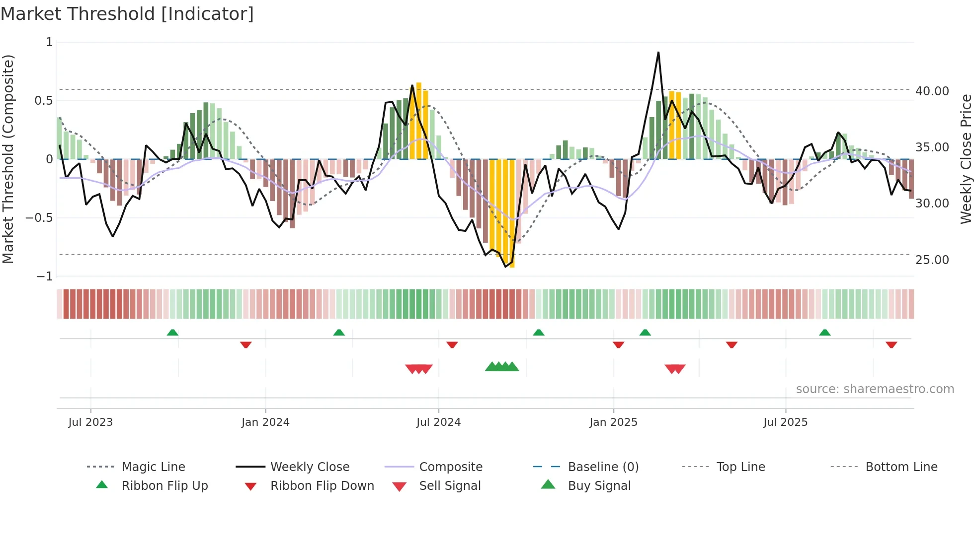 688475 weekly Market Threshold chart