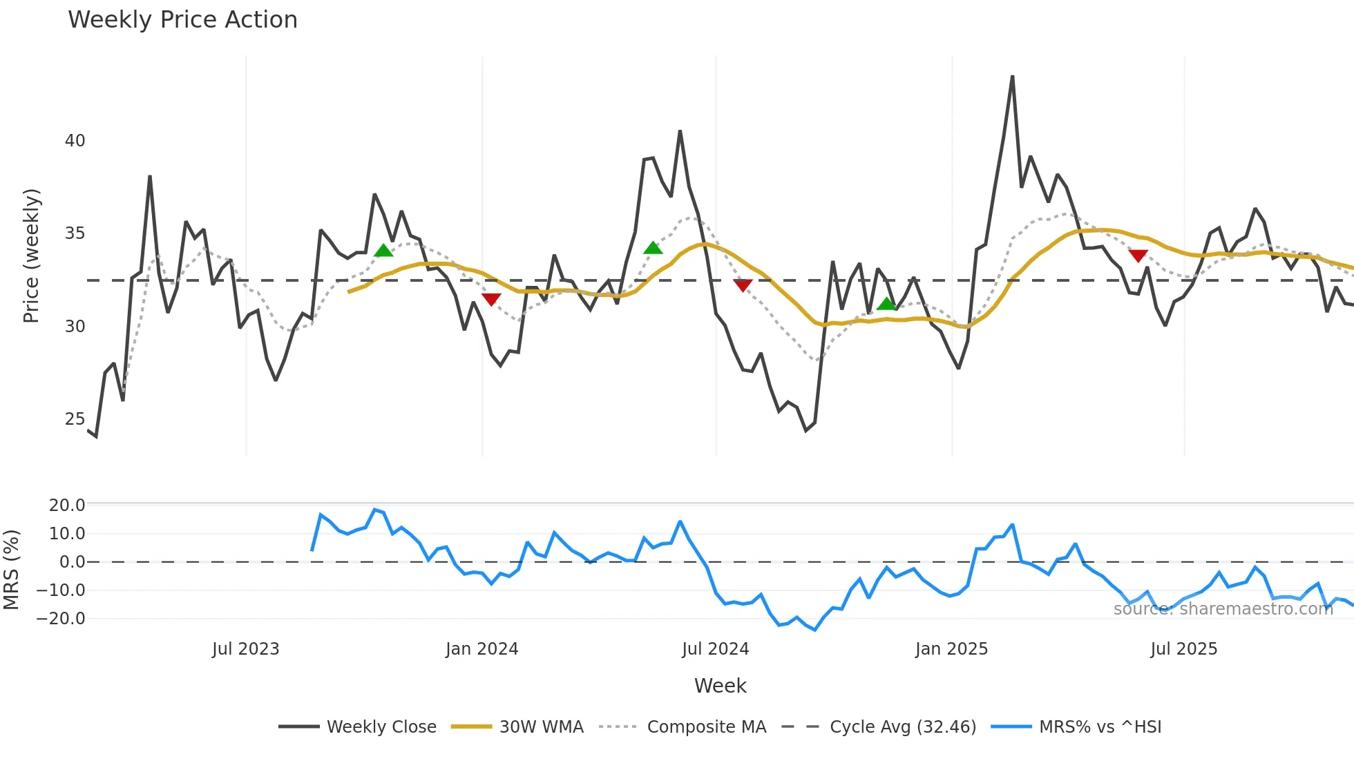 688475 weekly Price Action chart, closing 2025-11-10
