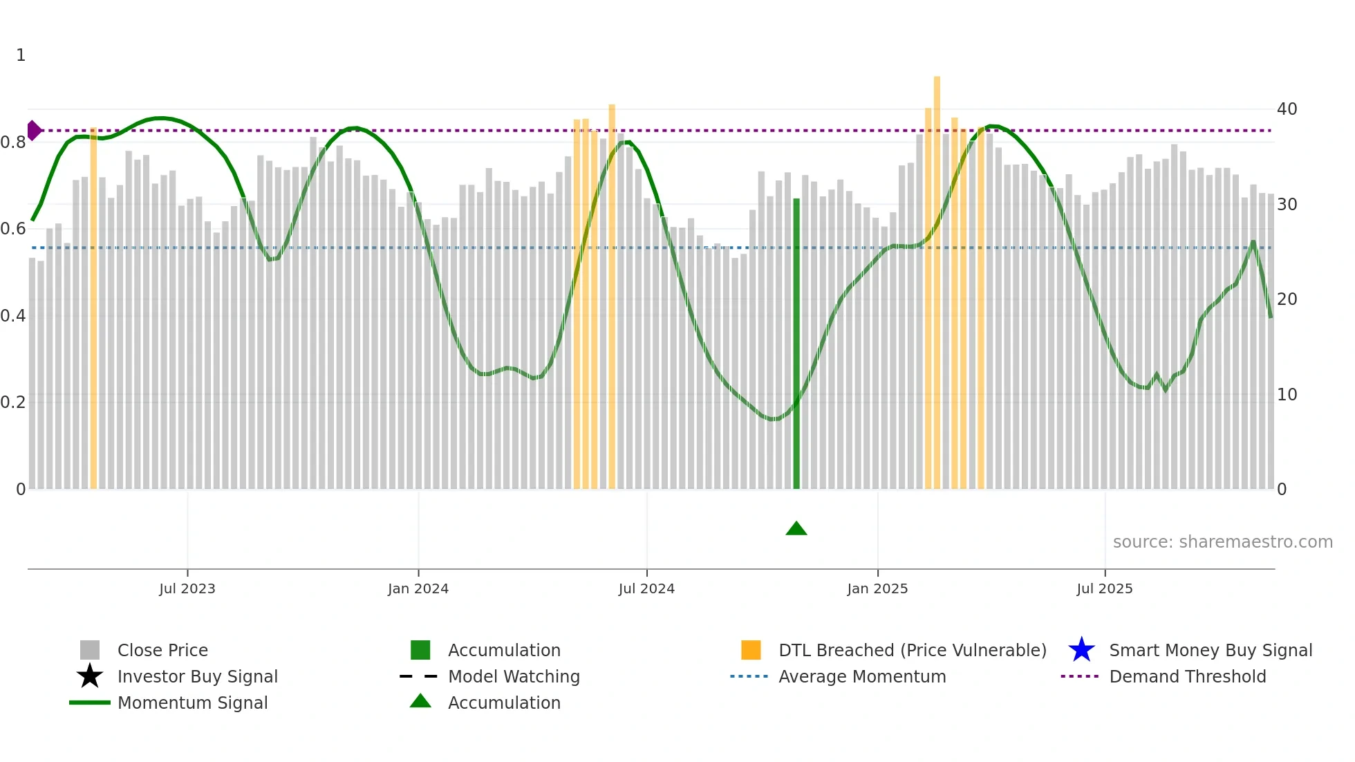 688475 weekly Smart Money chart