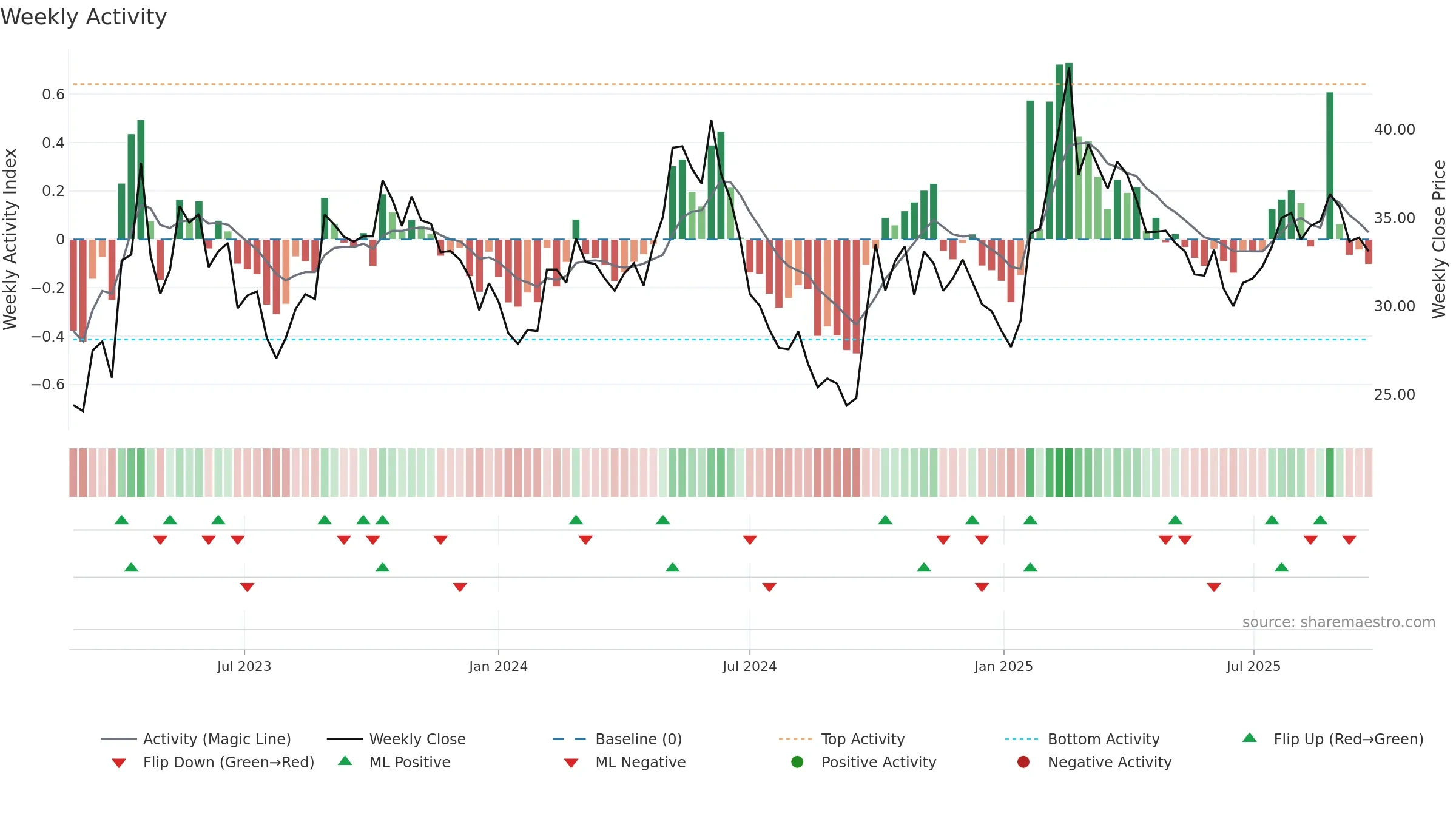 688475 weekly Activity chart, closing 2025-09-22.