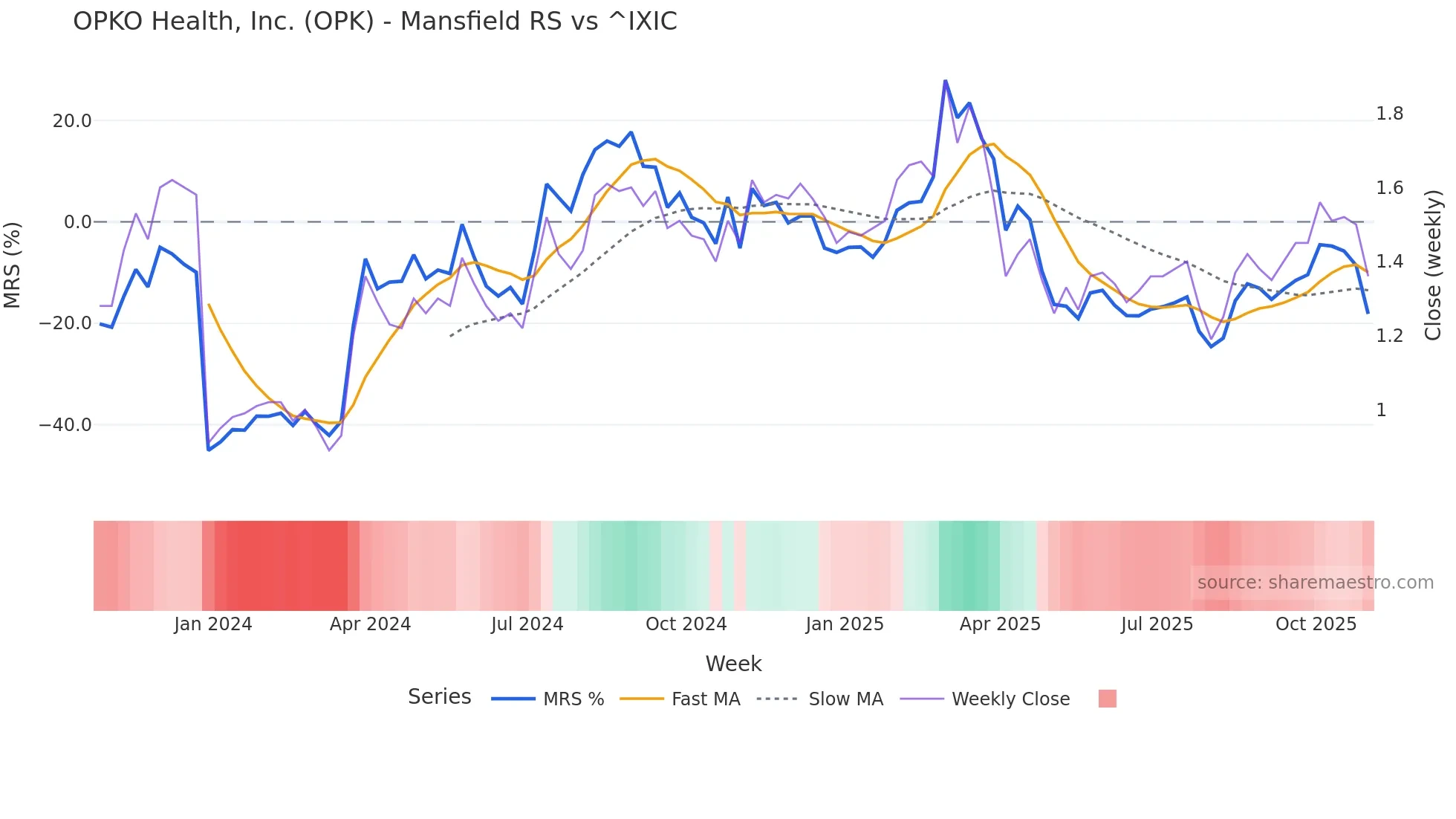 OPK Mansfield Relative Strength chart