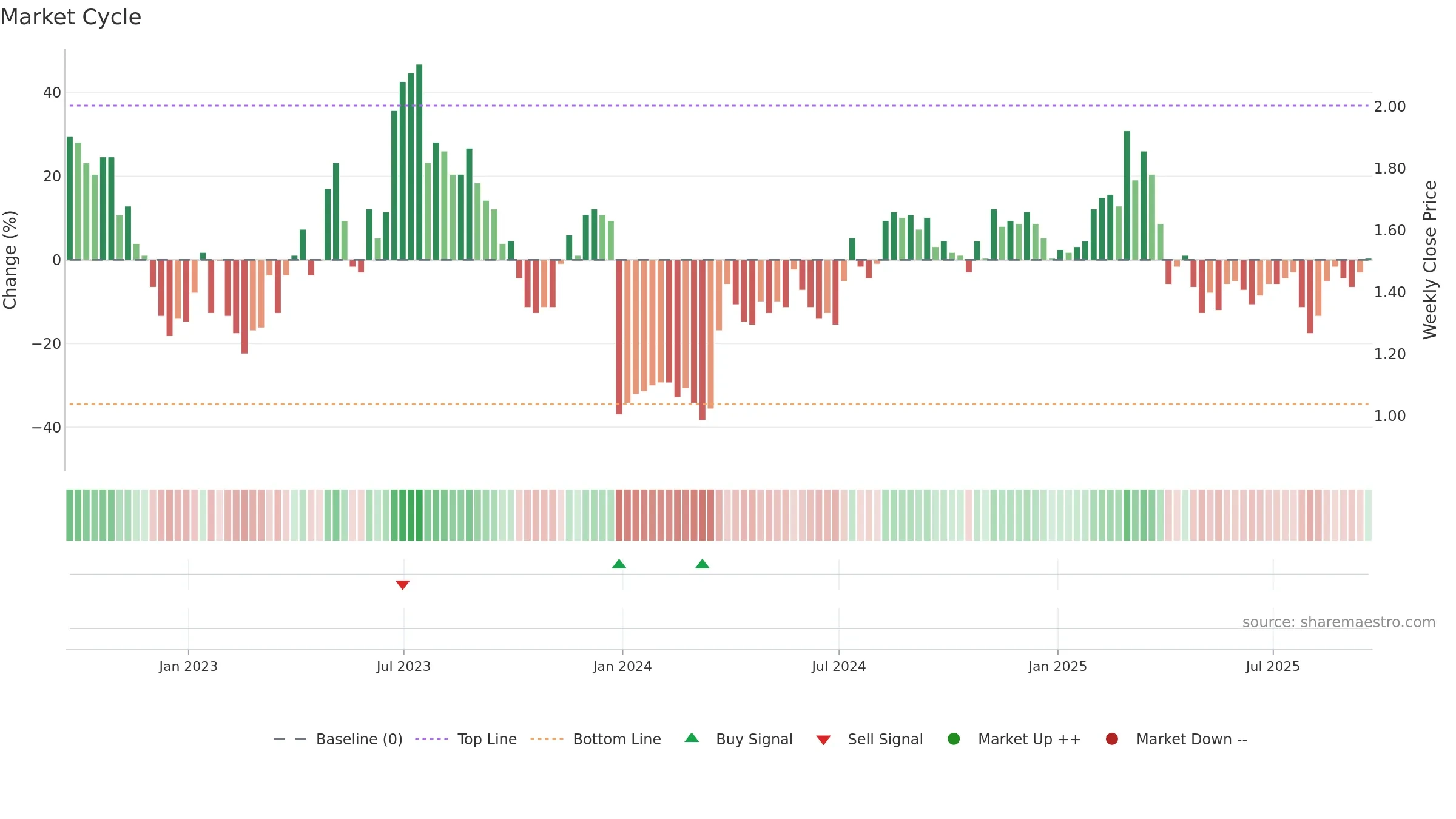 OPK weekly Market Cycle chart, closing 2025-09-19.