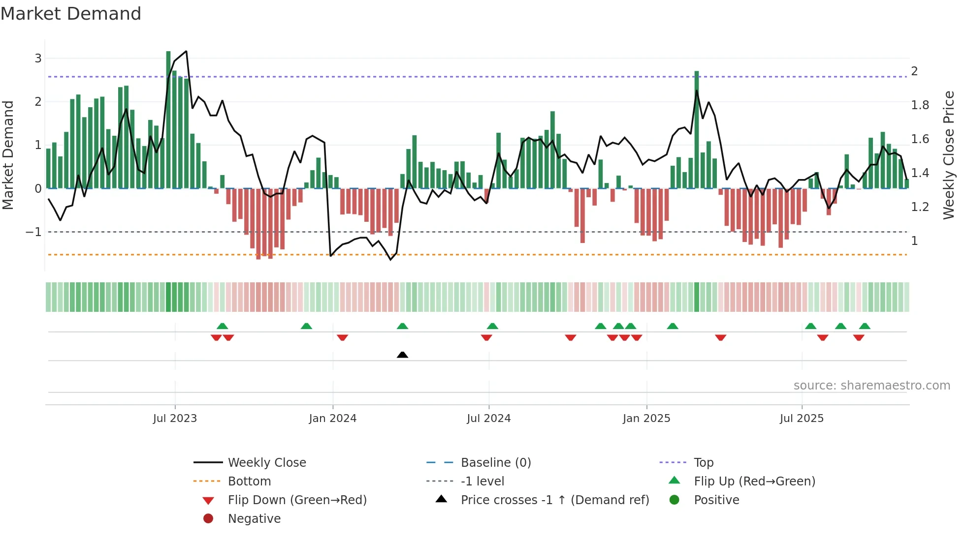 OPK weekly Market Demand chart