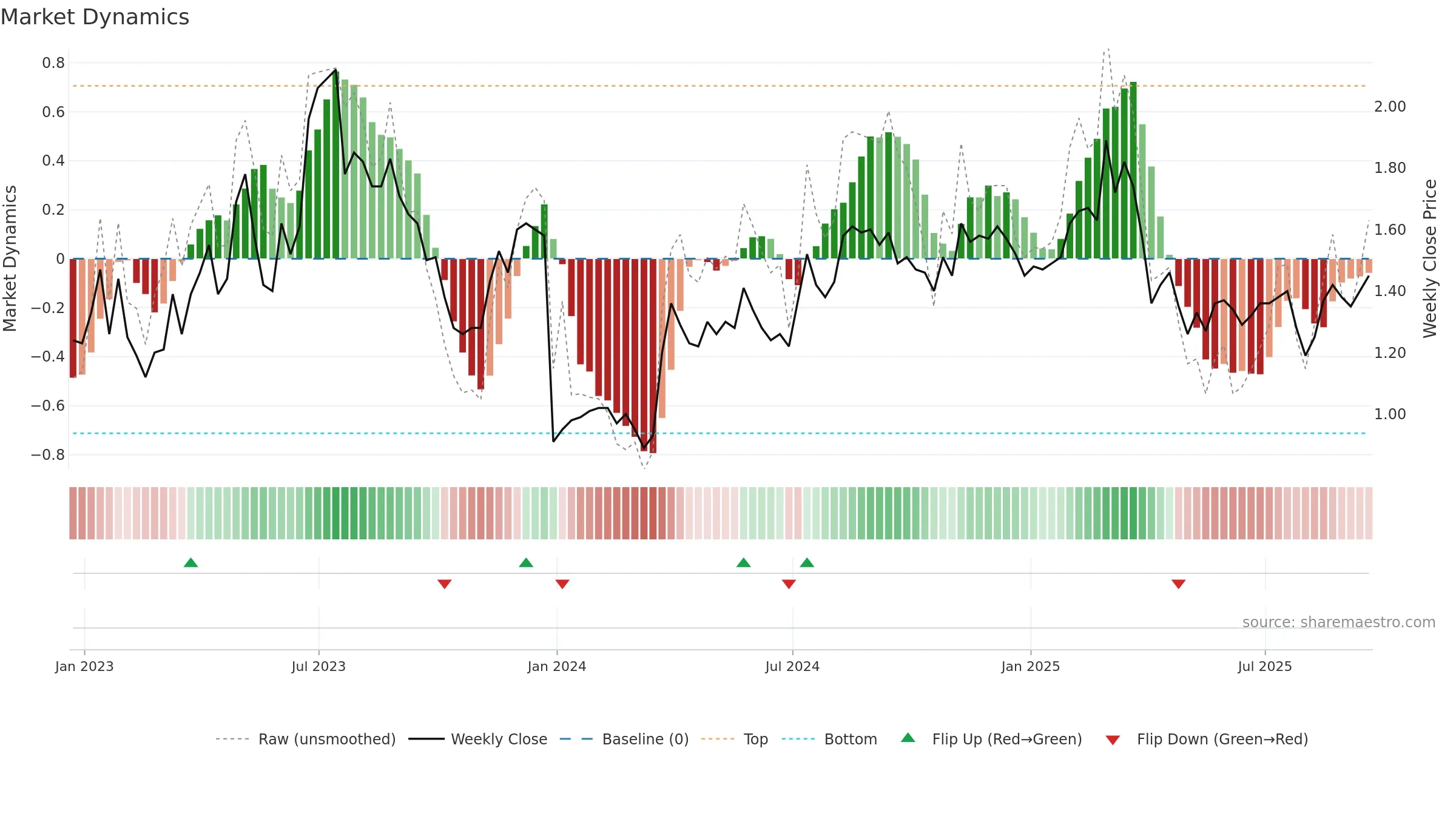 OPK weekly Market Dynamics chart, closing 2025-09-19.