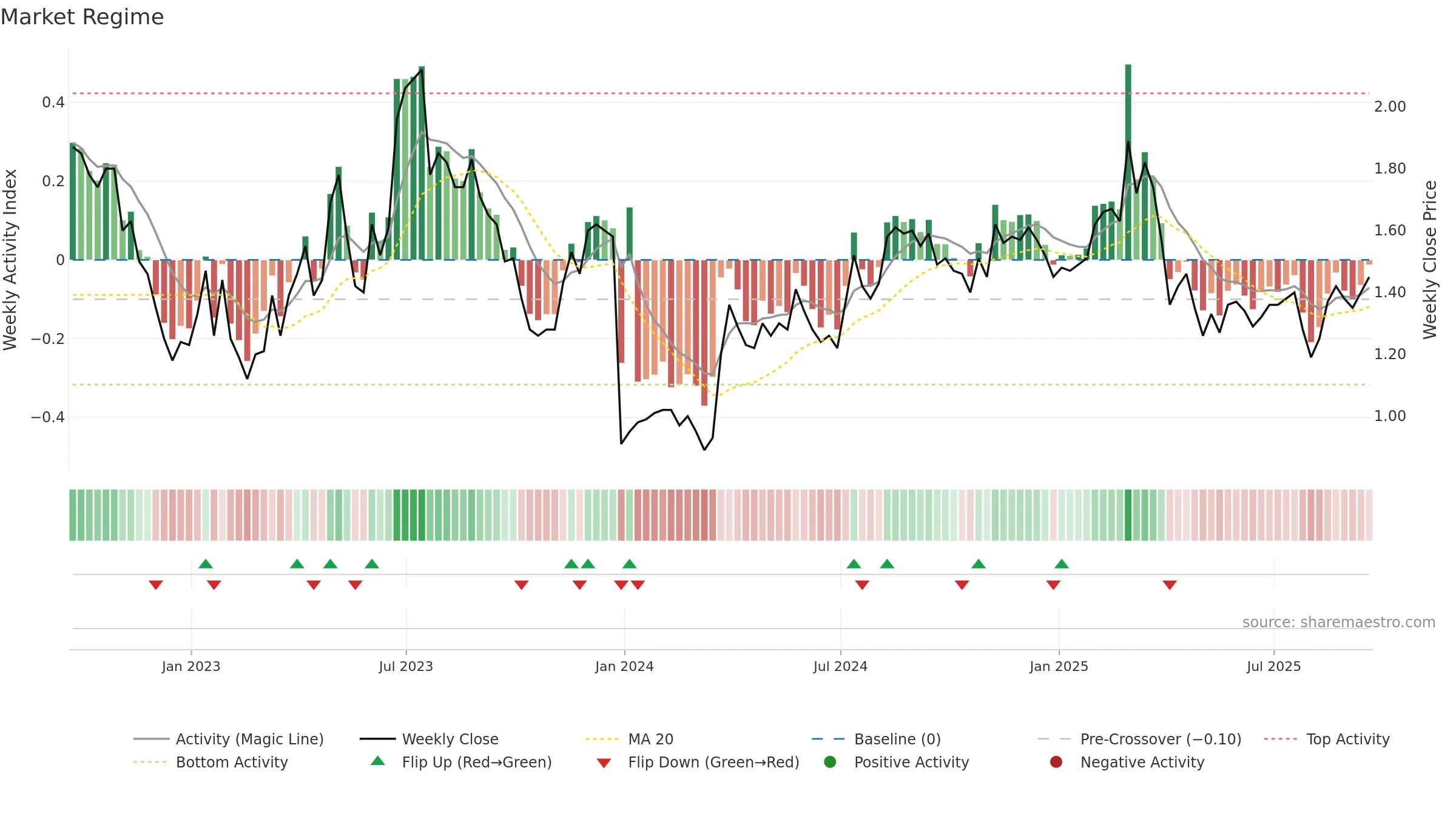 OPK weekly Market Snapshot chart, closing 2025-09-19.