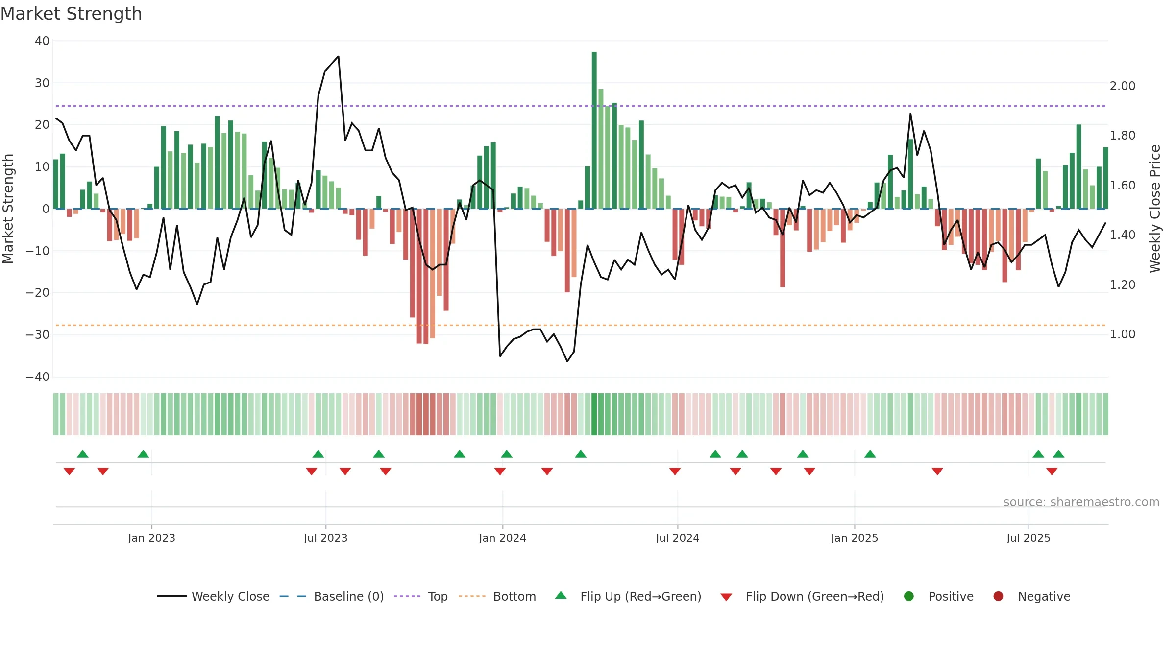 OPK weekly Market Strength chart, closing 2025-09-19.