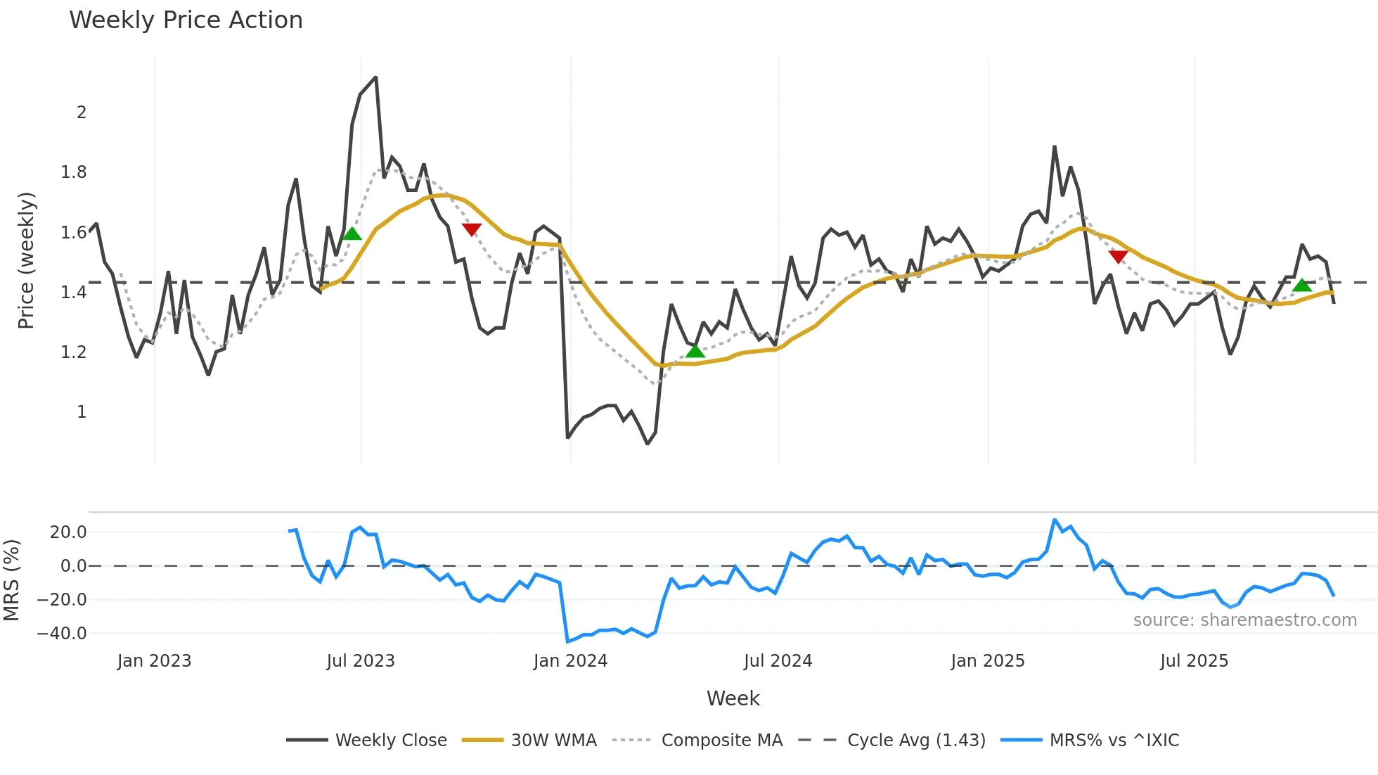 OPK weekly Price Action chart, closing 2025-10-31