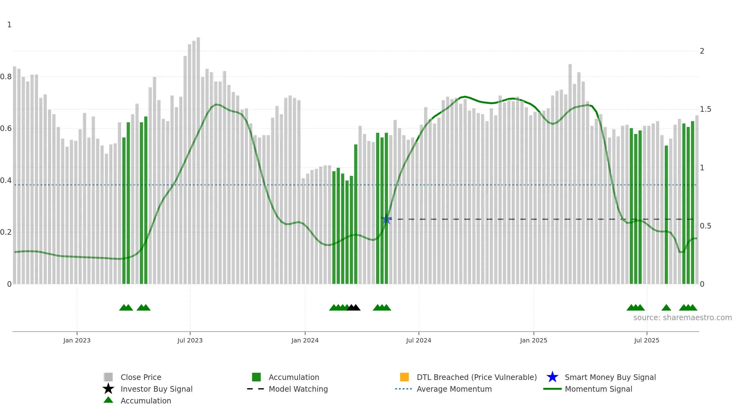 OPK weekly Smart Money chart, closing 2025-09-19.