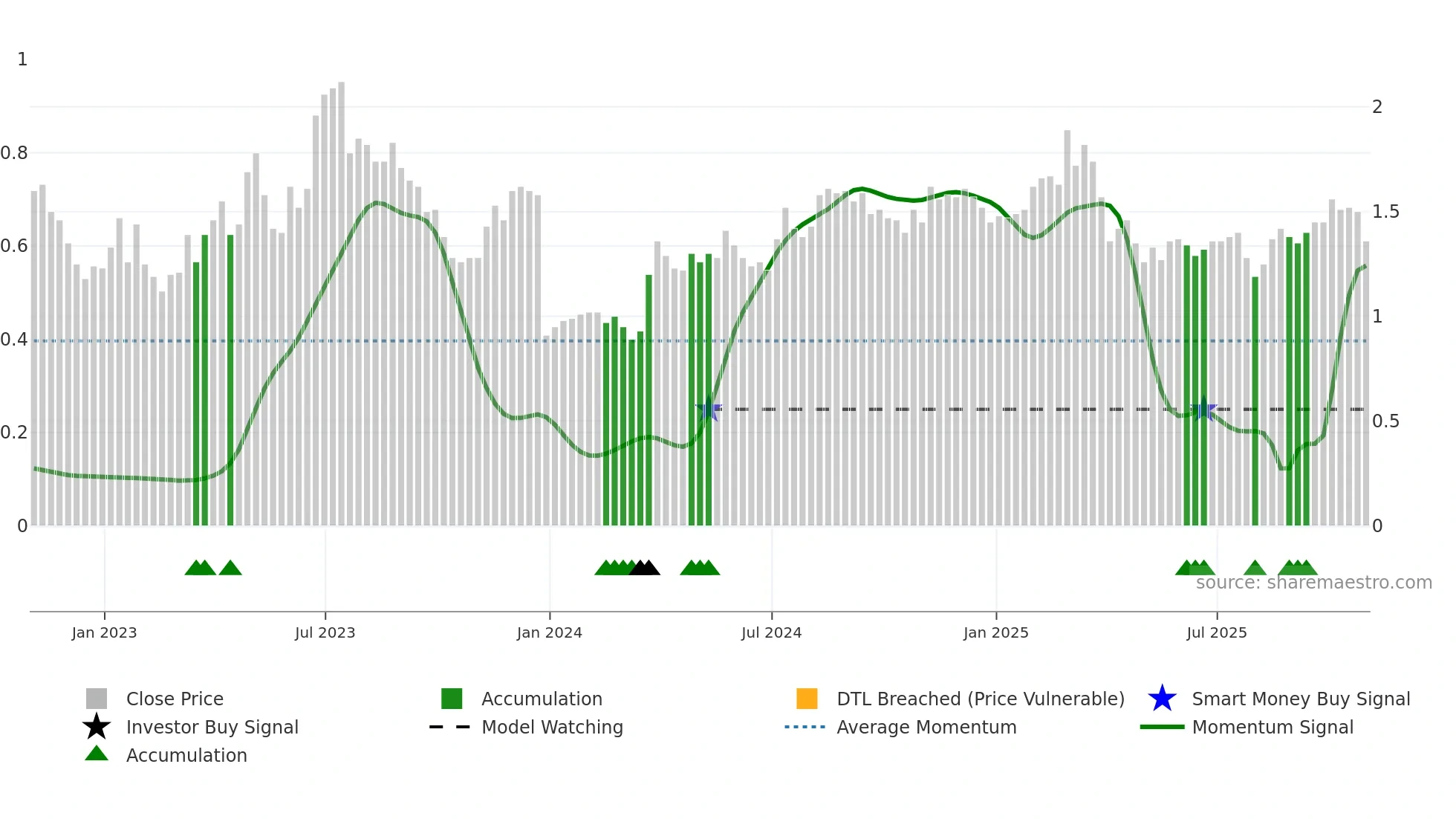 OPK weekly Smart Money chart
