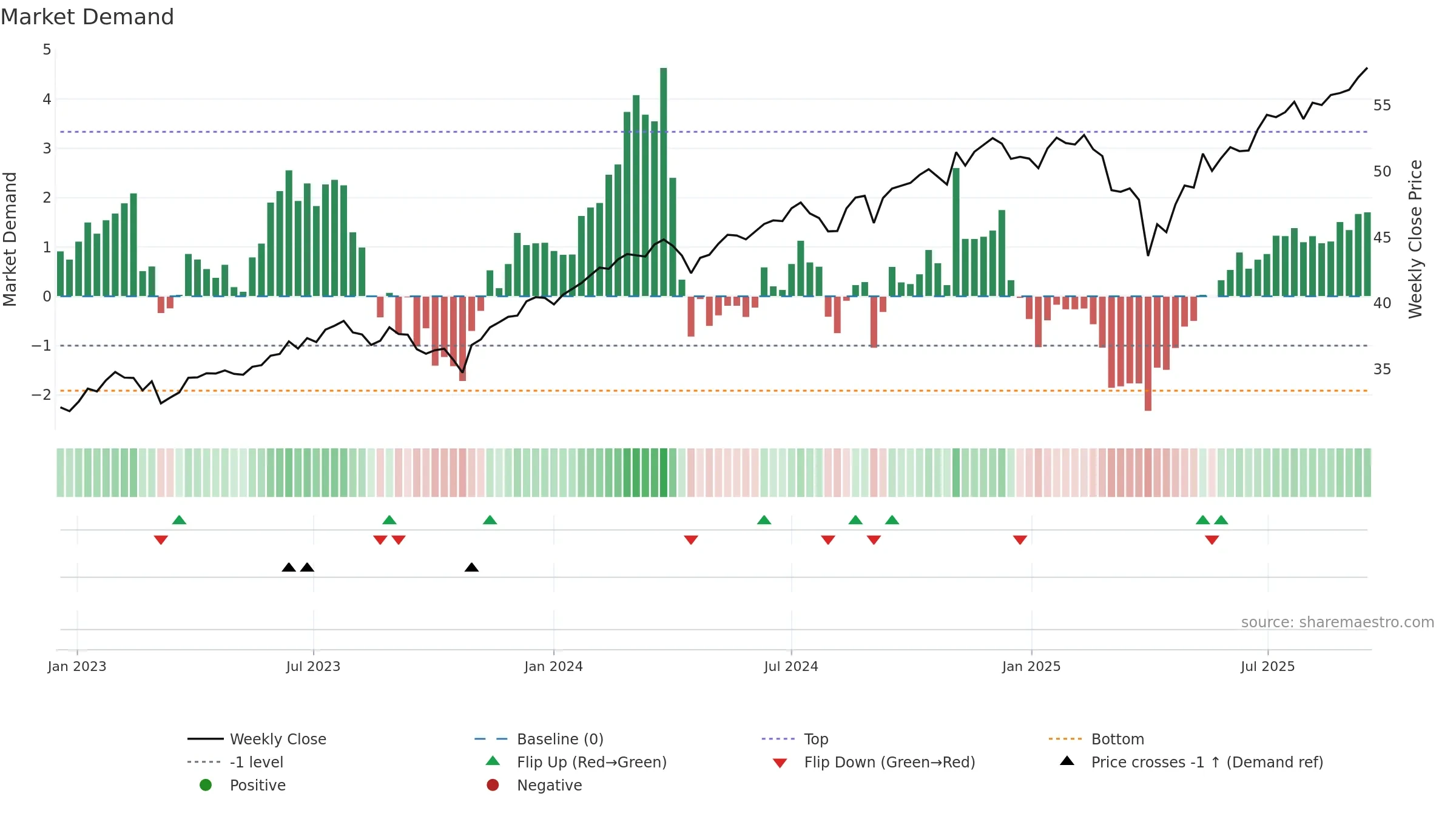 GUSA weekly Market Demand chart, closing 2025-09-15.