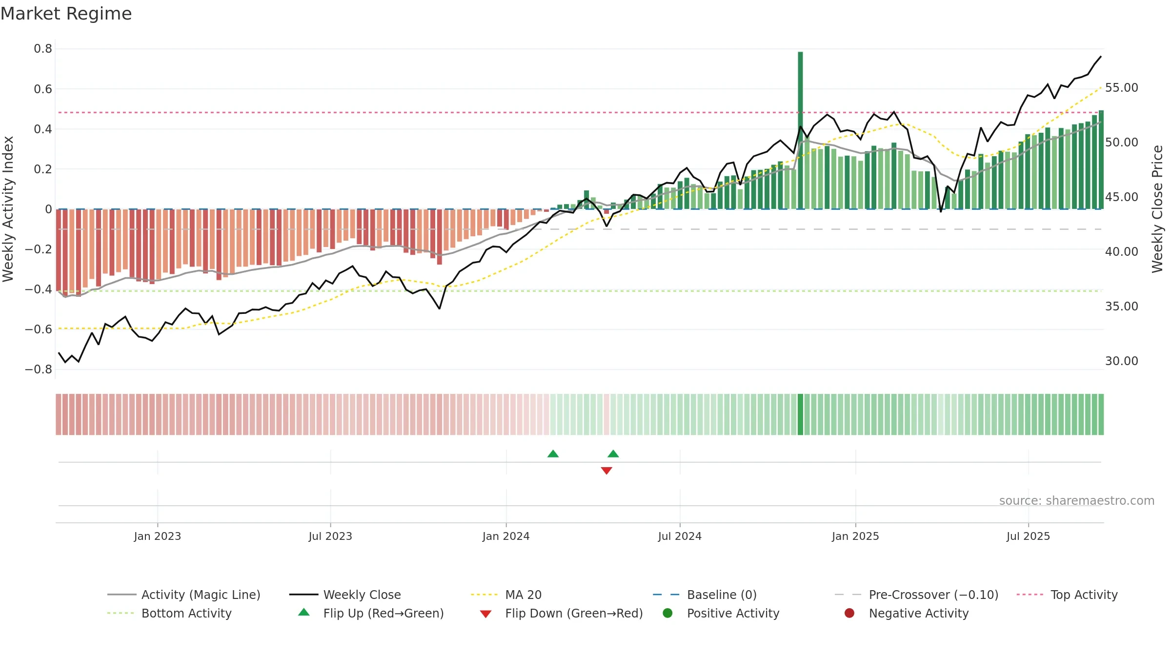 GUSA weekly Market Snapshot chart, closing 2025-09-15.