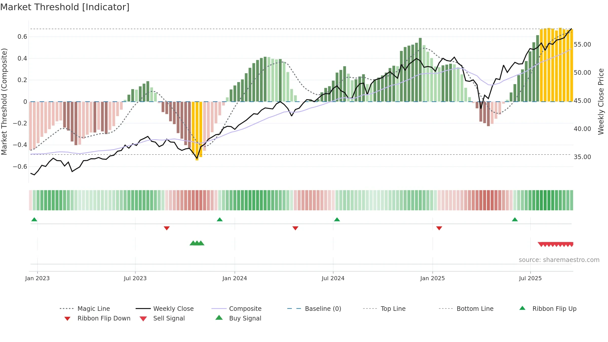 GUSA weekly Market Threshold chart, closing 2025-09-15.