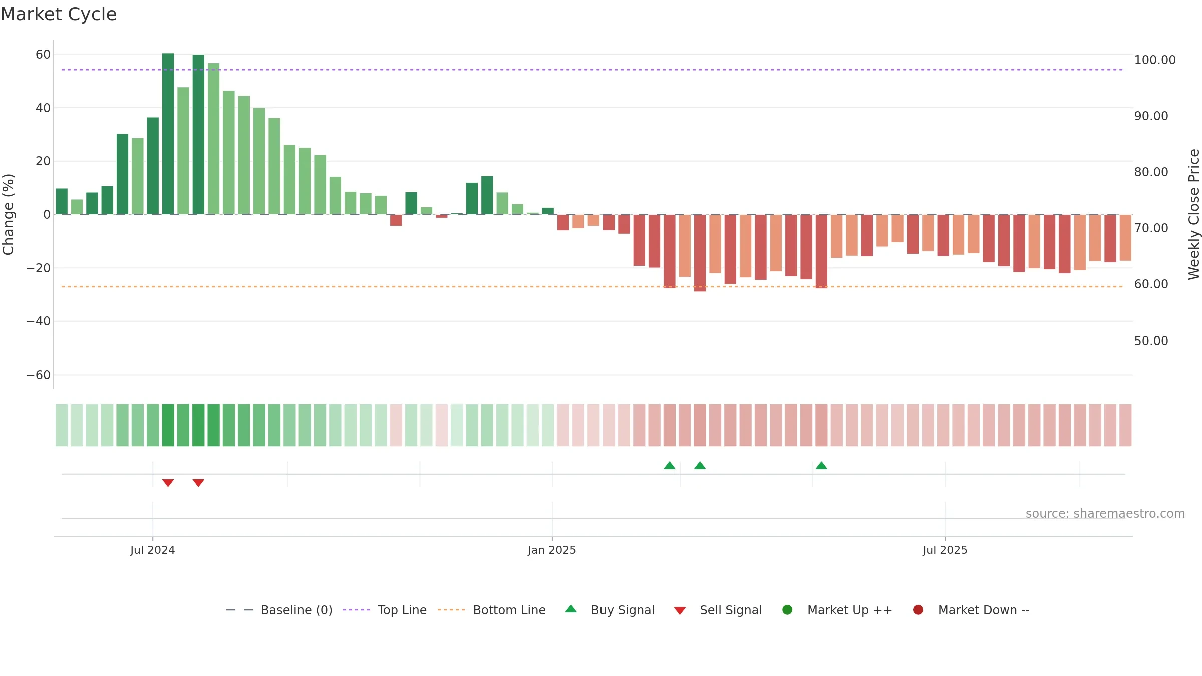 SCILAL weekly Market Cycle chart, closing 2025-09-22.