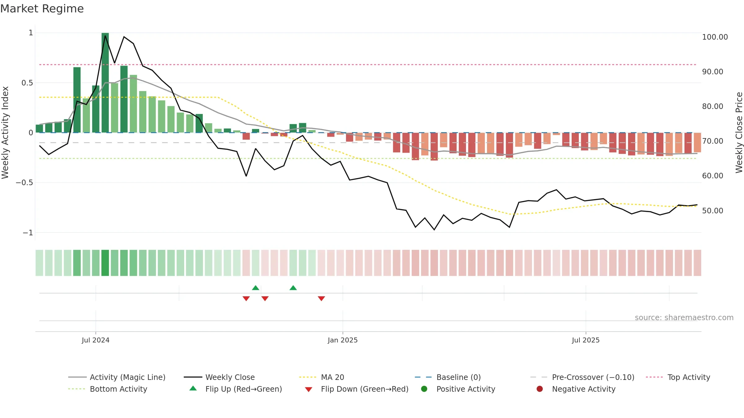 SCILAL weekly Market Snapshot chart, closing 2025-09-22.