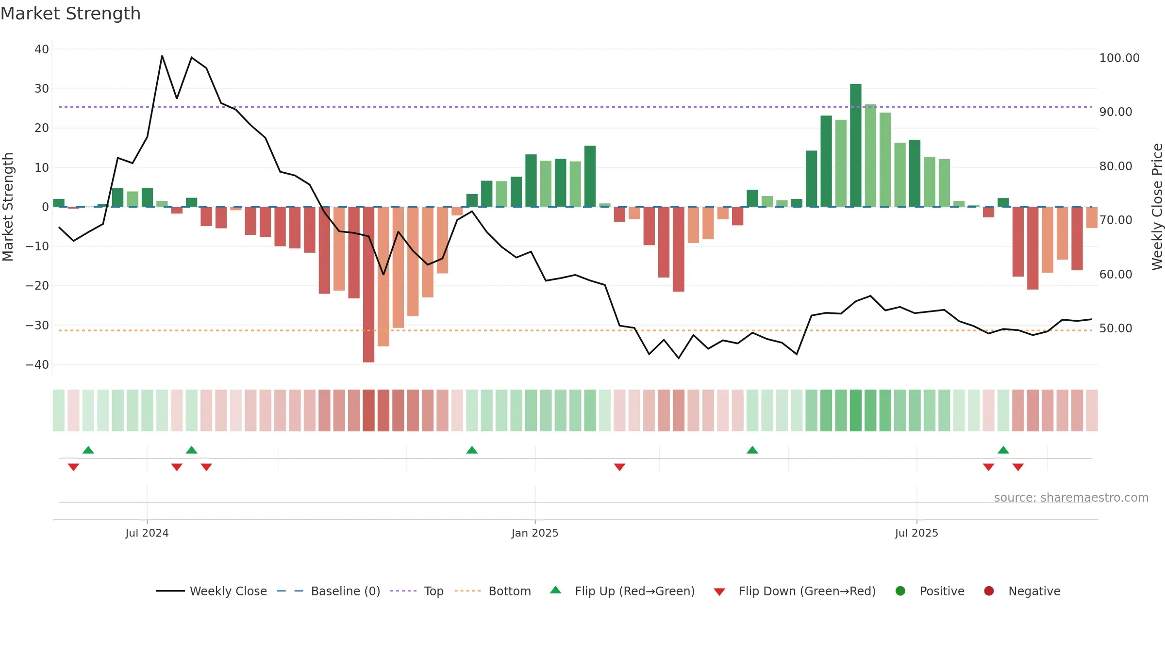 SCILAL weekly Market Strength chart, closing 2025-09-22.