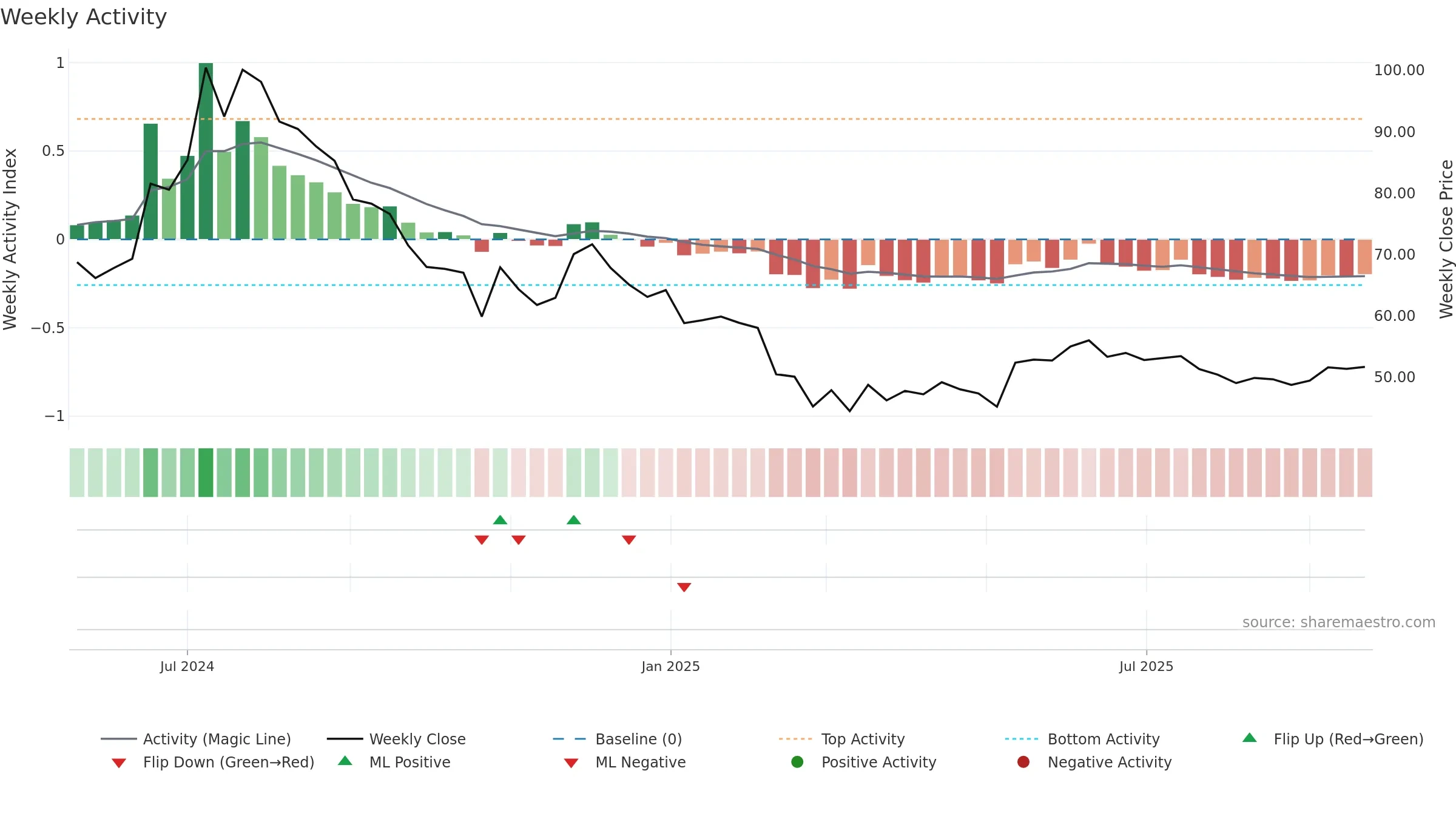 SCILAL weekly Activity chart, closing 2025-09-22.