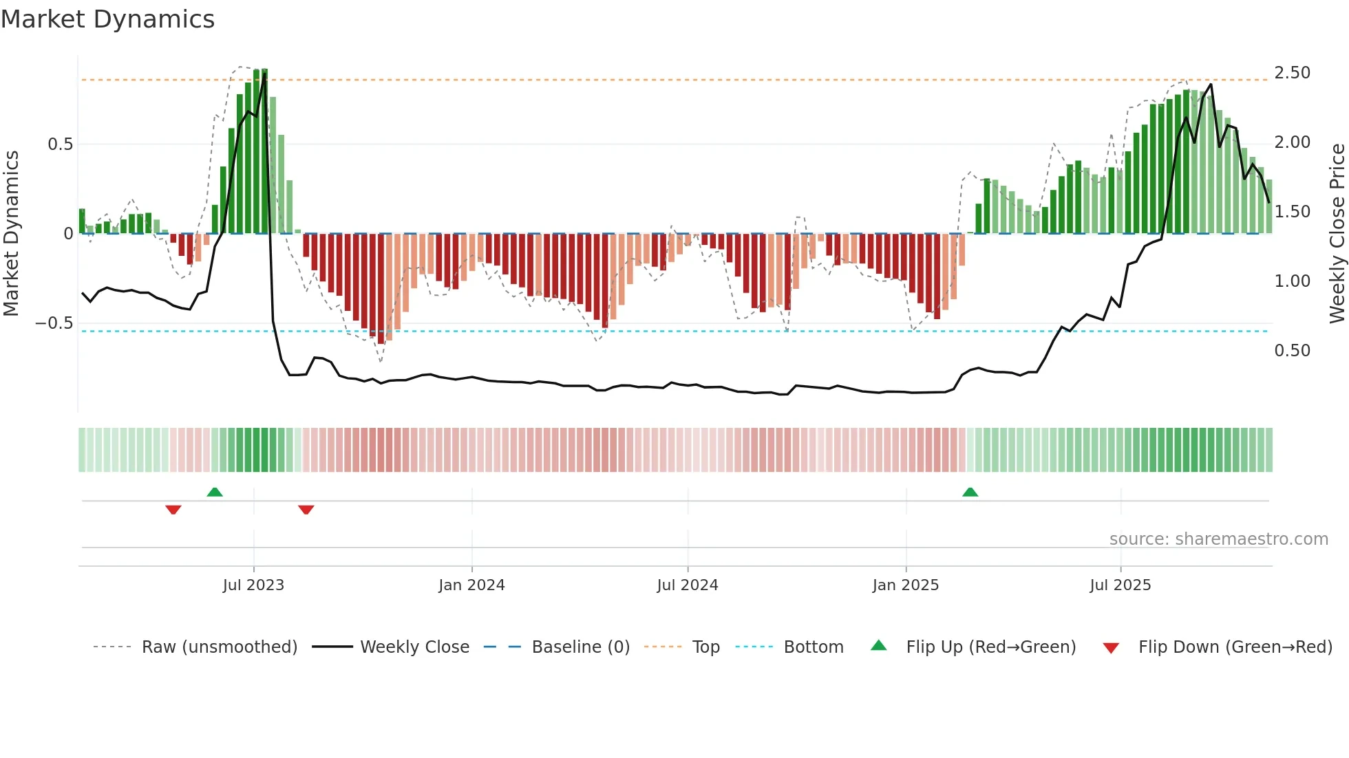8017 weekly Market Dynamics chart
