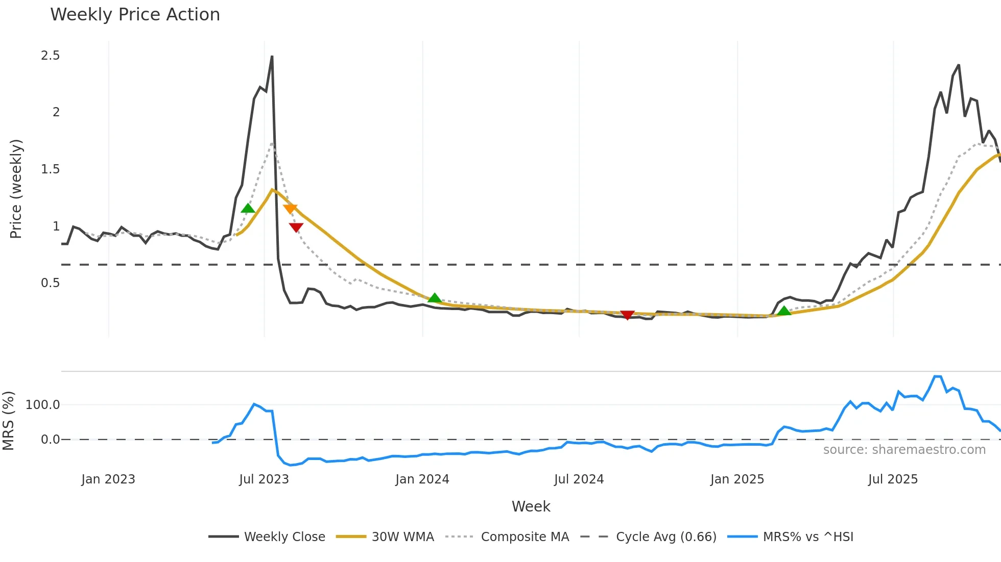 8017 weekly Price Action chart, closing 2025-11-03
