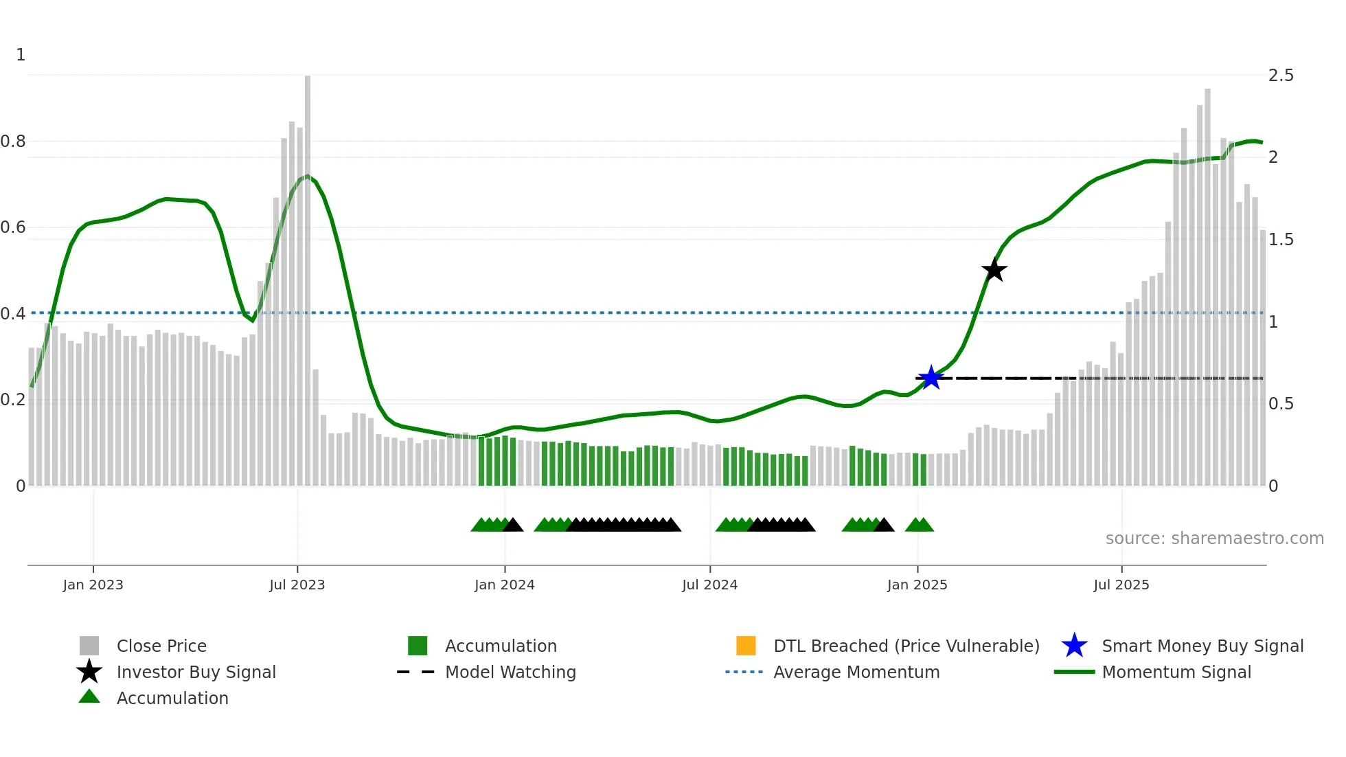 8017 weekly Smart Money chart