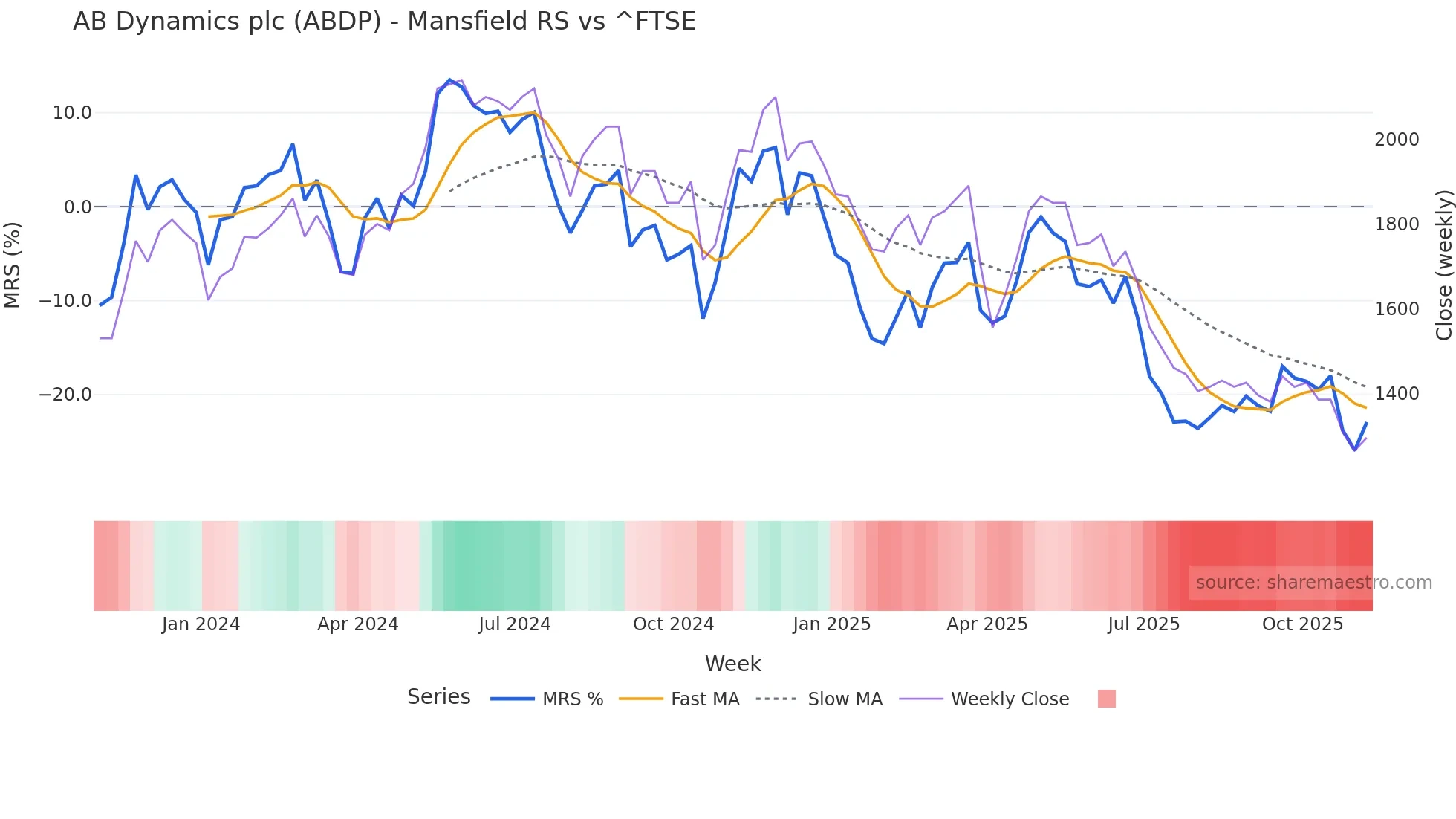 ABDP Mansfield Relative Strength chart