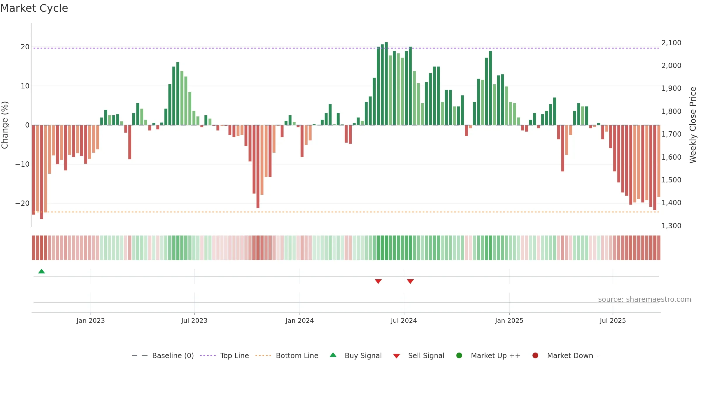 ABDP weekly Market Cycle chart, closing 2025-09-19.