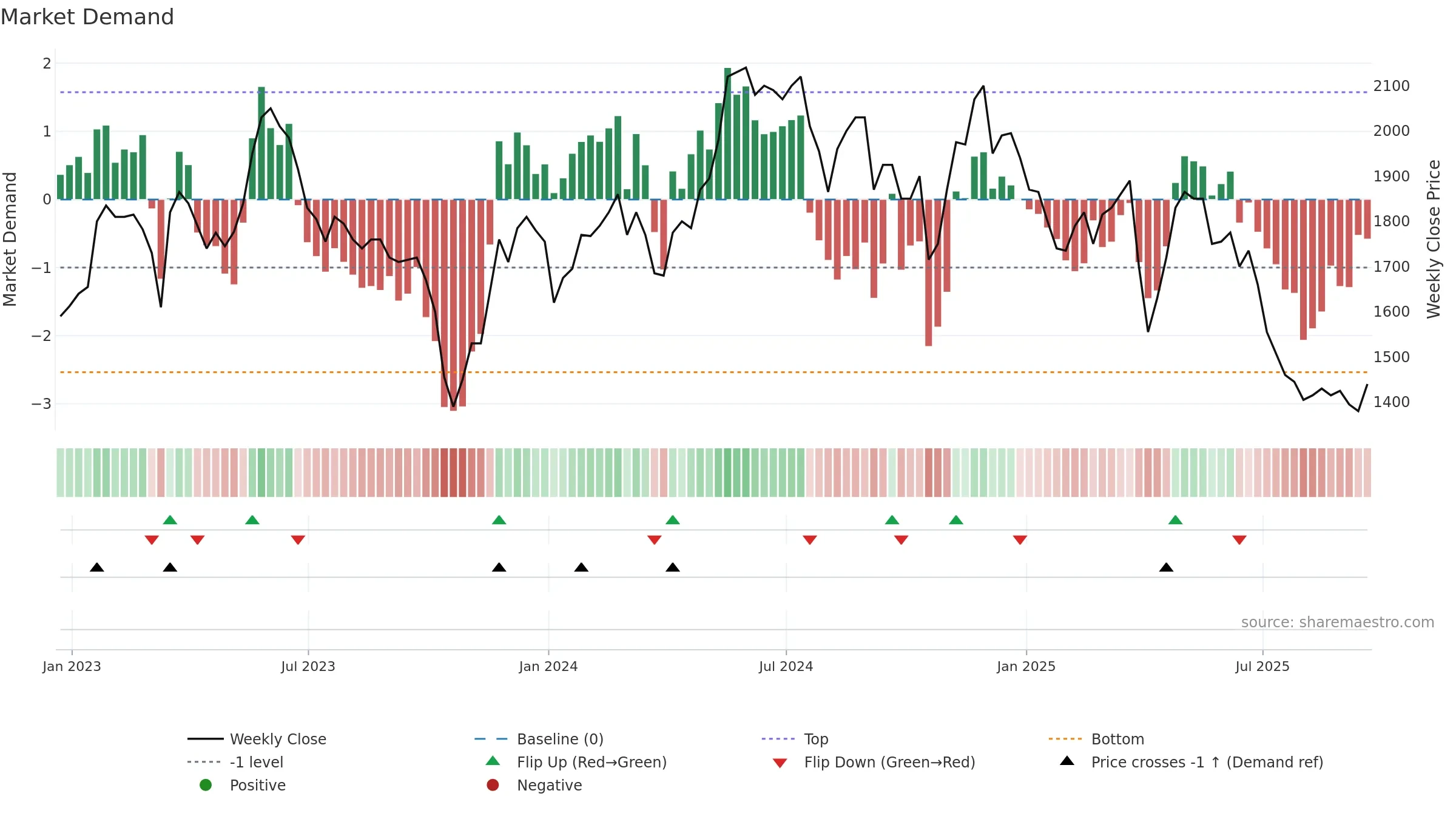 ABDP weekly Market Demand chart, closing 2025-09-19.