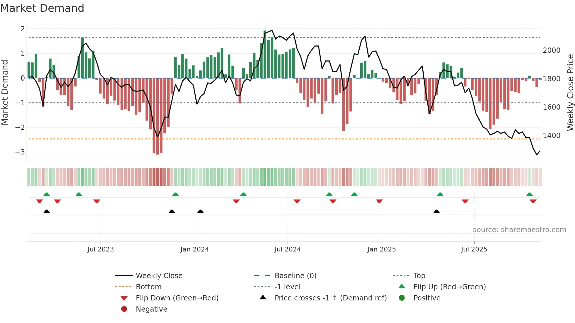 ABDP weekly Market Demand chart