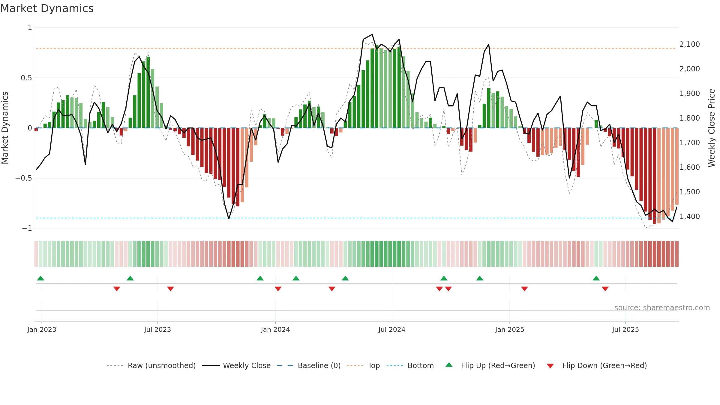 ABDP weekly Market Dynamics chart, closing 2025-09-19.