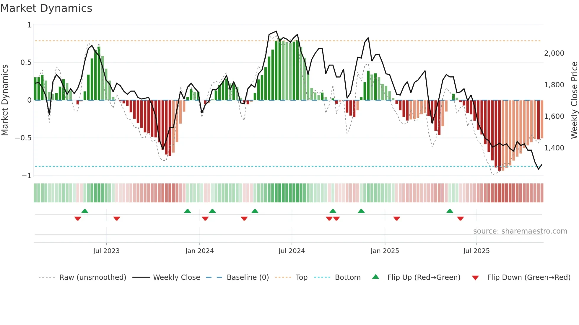 ABDP weekly Market Dynamics chart