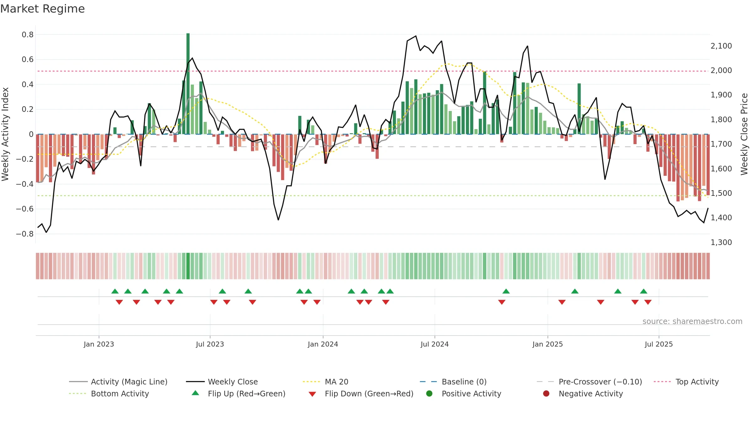 ABDP weekly Market Snapshot chart, closing 2025-09-19.
