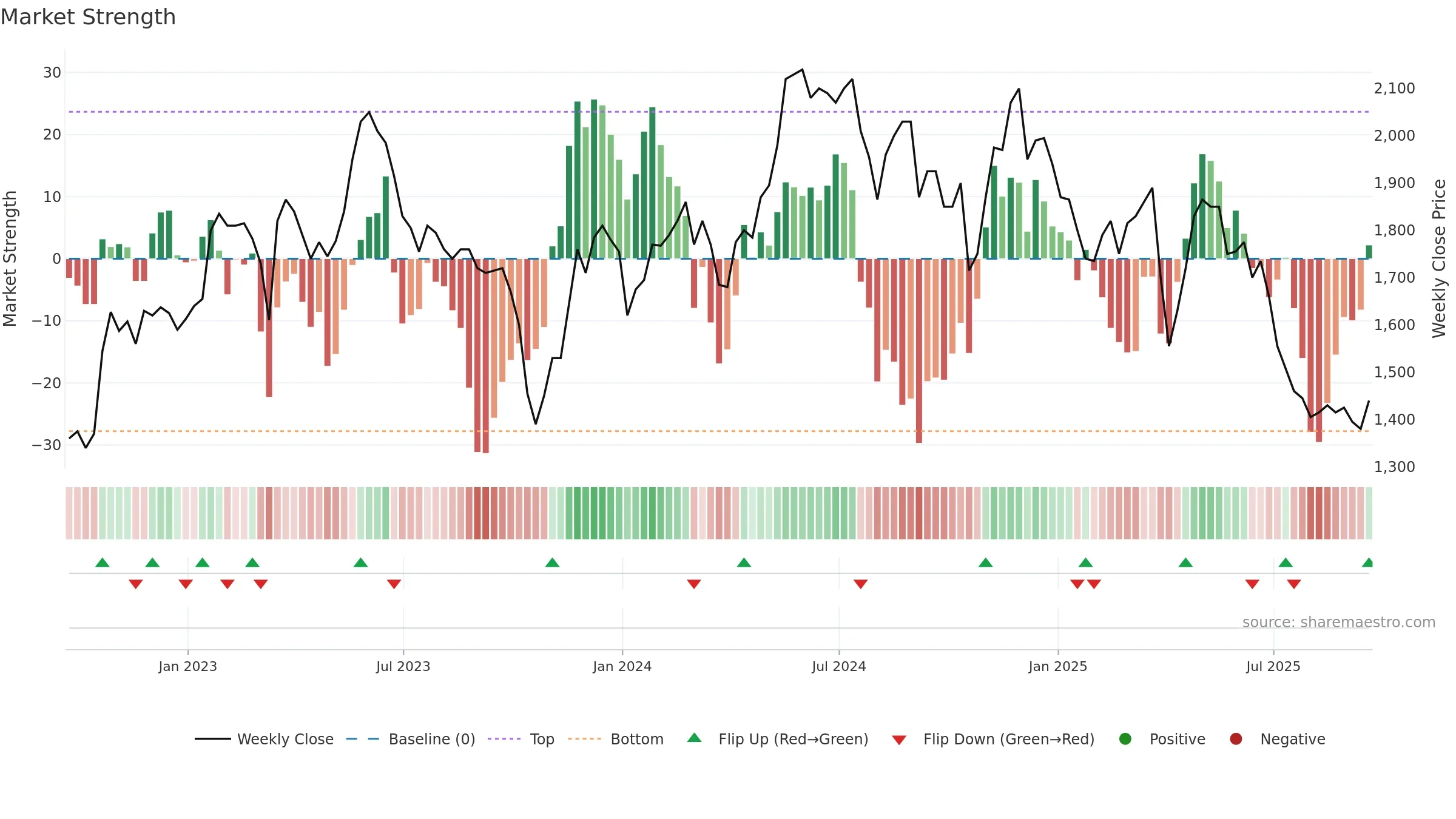ABDP weekly Market Strength chart, closing 2025-09-19.