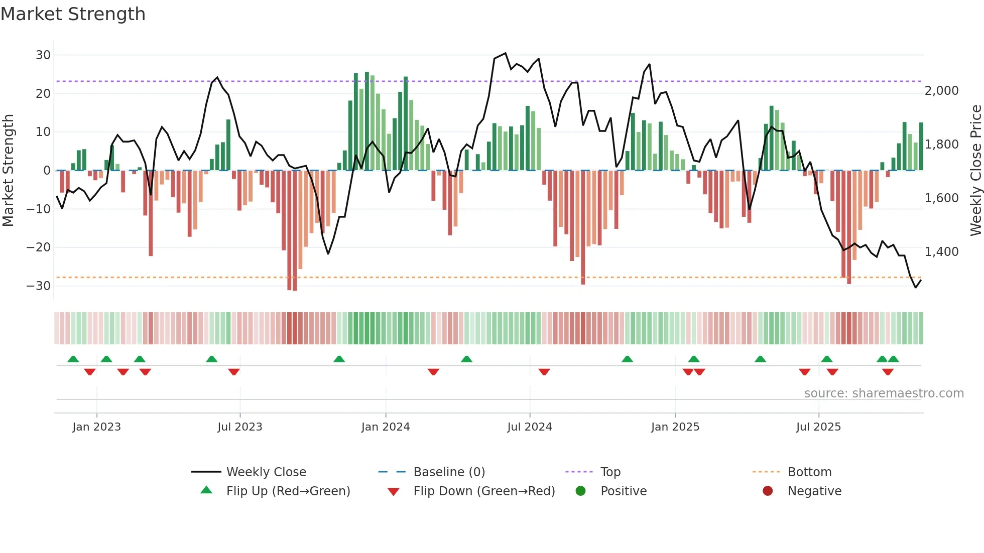 ABDP weekly Market Strength chart