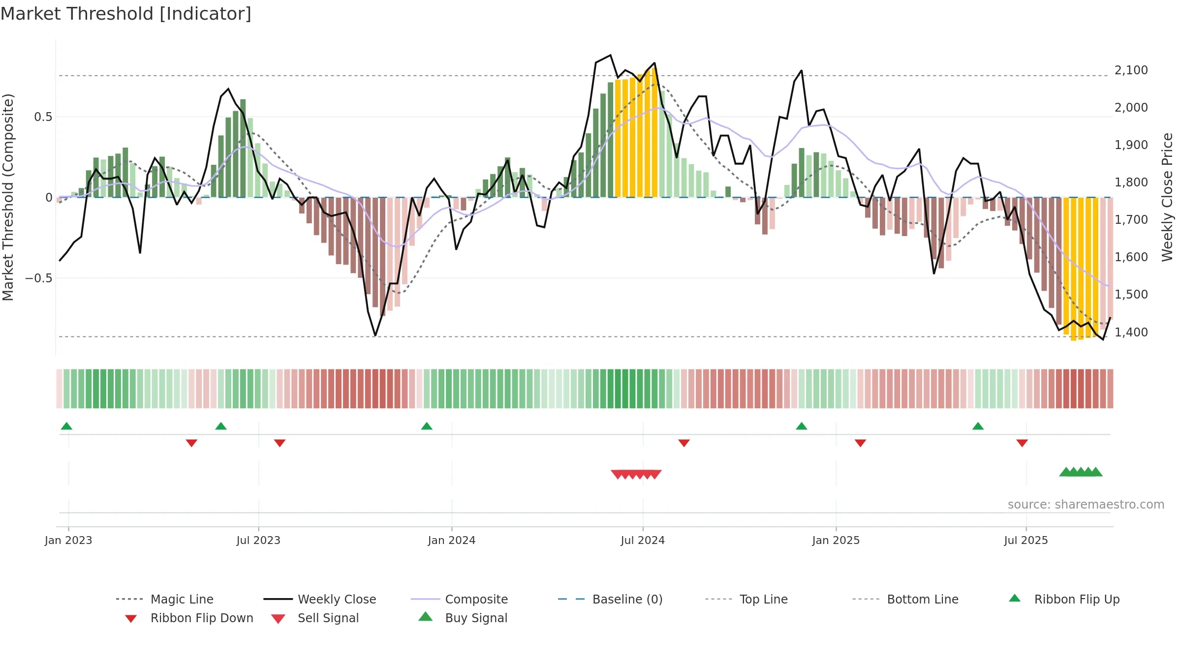 ABDP weekly Market Threshold chart, closing 2025-09-19.