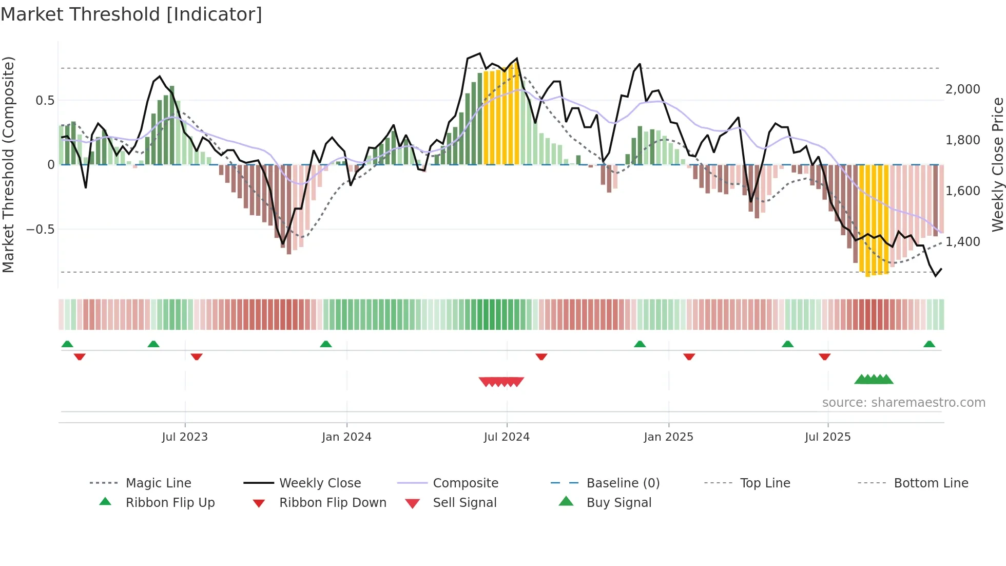 ABDP weekly Market Threshold chart