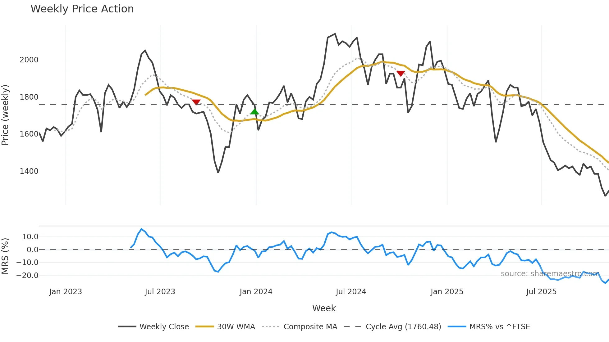 ABDP weekly Price Action chart, closing 2025-11-07