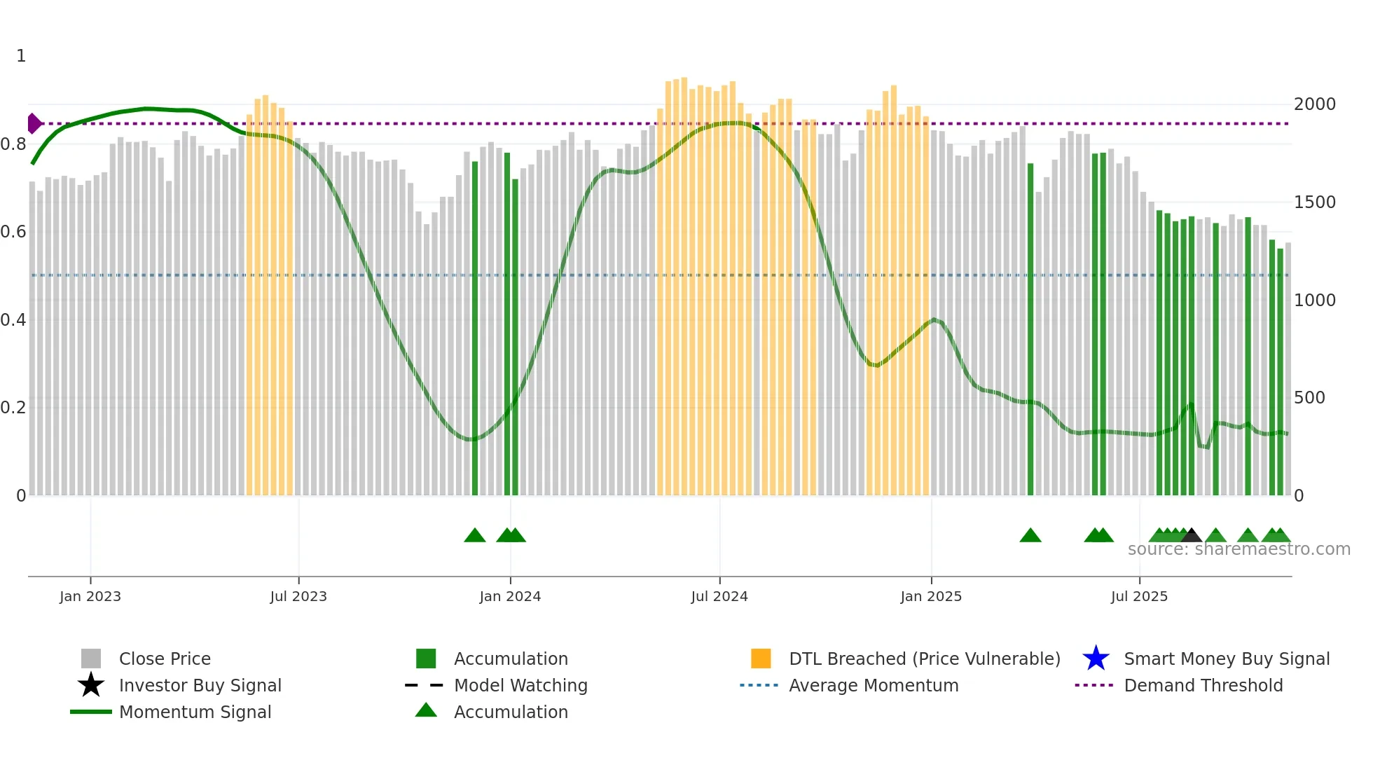 ABDP weekly Smart Money chart