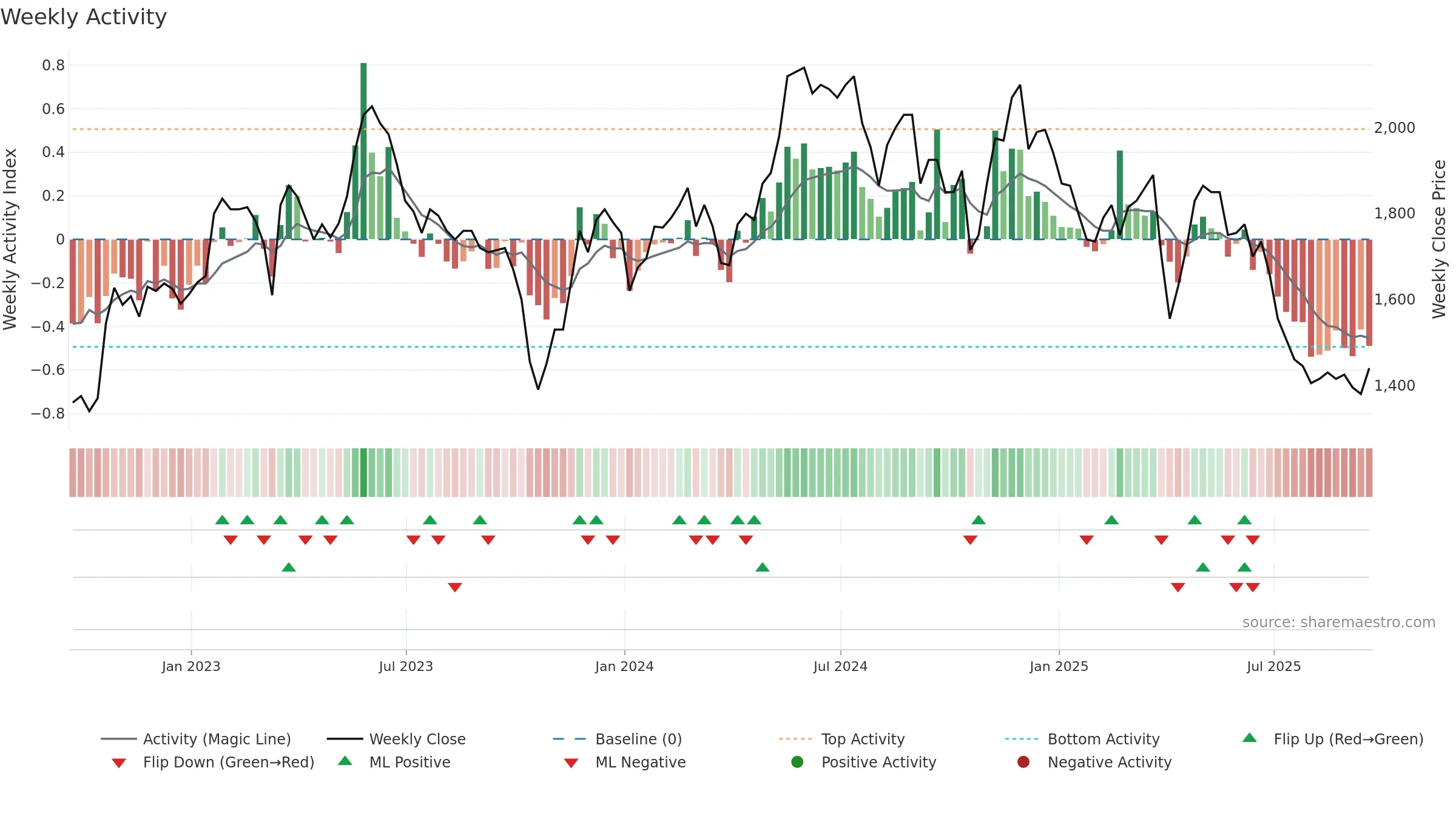 ABDP weekly Activity chart, closing 2025-09-19.