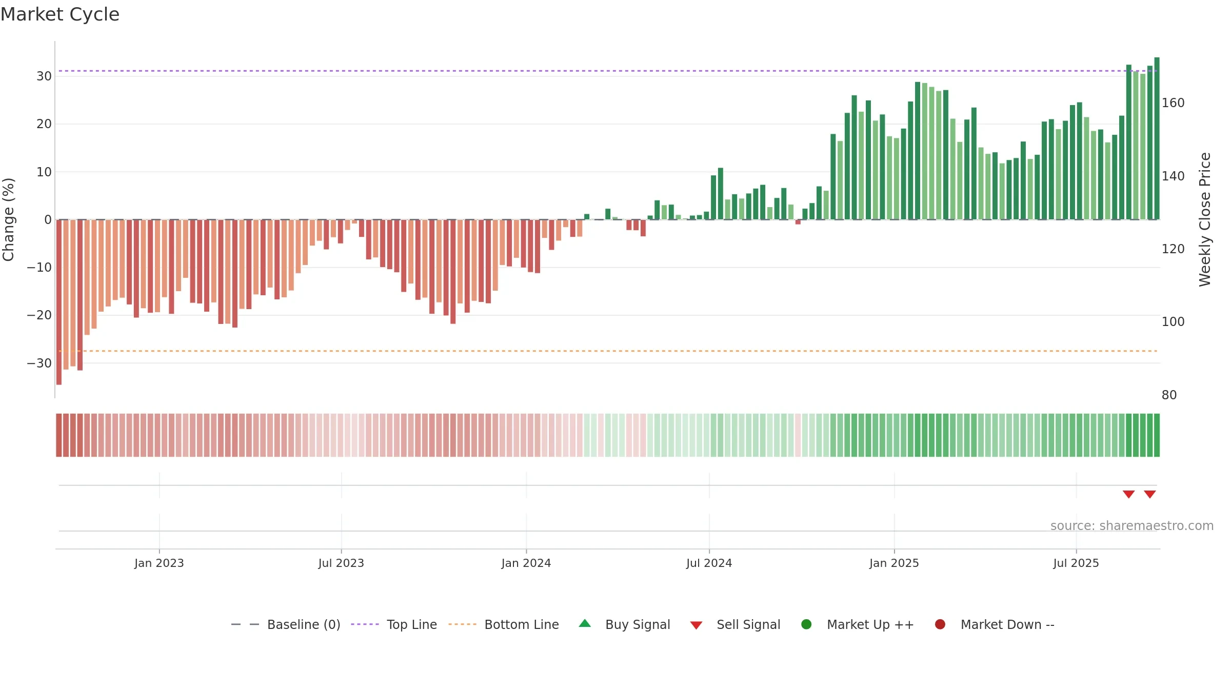 GATX weekly Market Cycle chart, closing 2025-09-19.